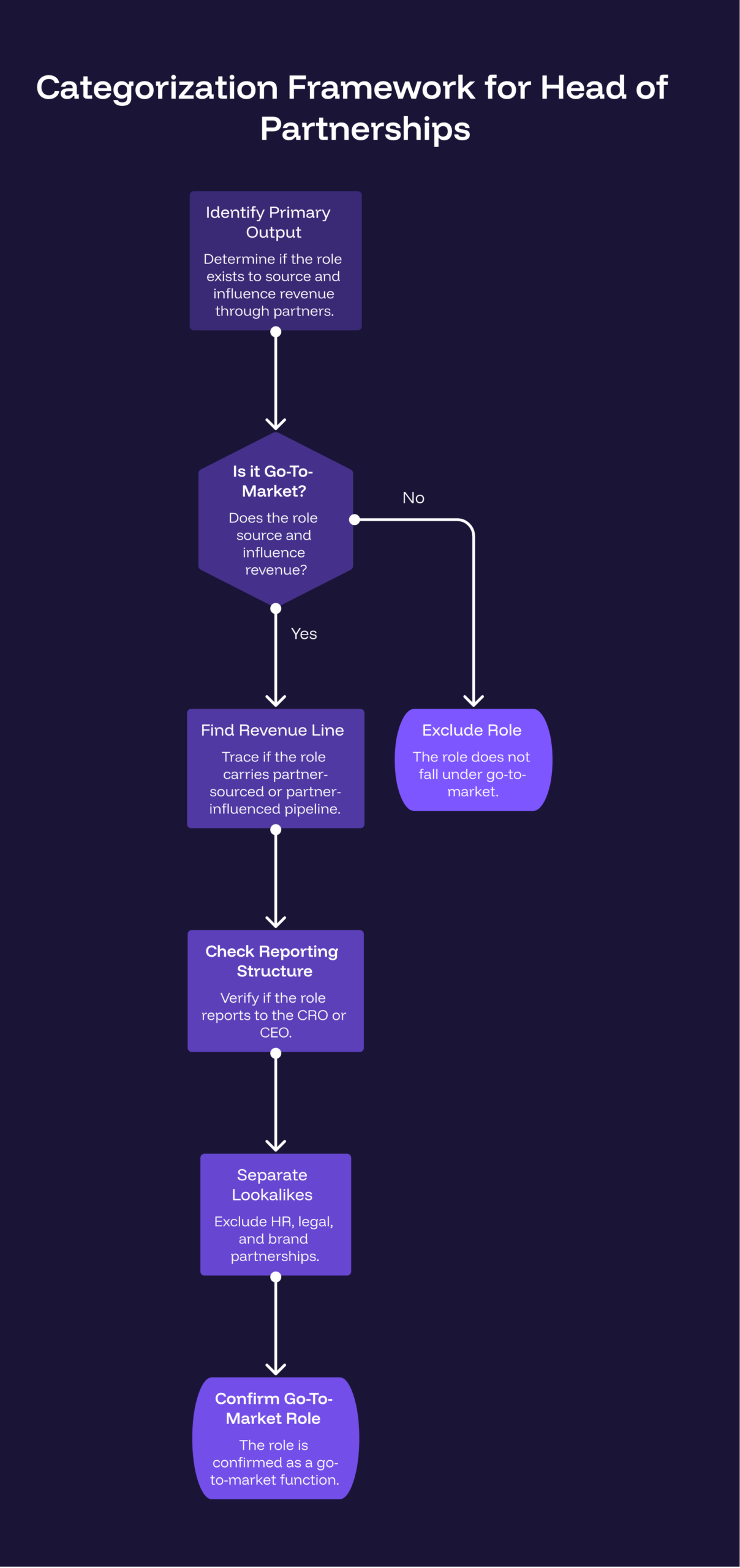 Diagram showing how to decide what category head of partnerships falls under, a decision path from the role's primary output to its go-to-market, revenue, or business-development home