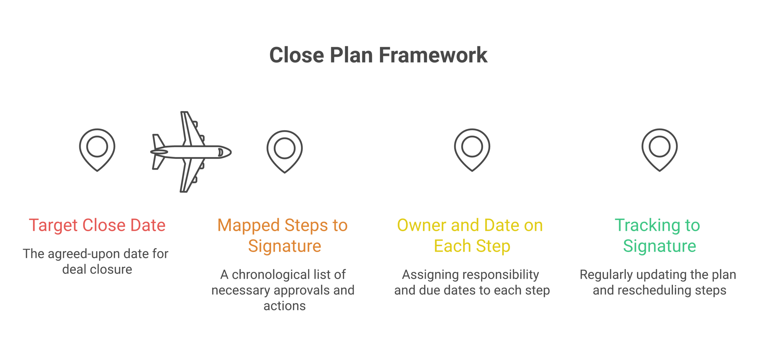 Diagram explaining what a close plan is, its four parts, a target close date, mapped steps, owners and dates, and tracking to signature