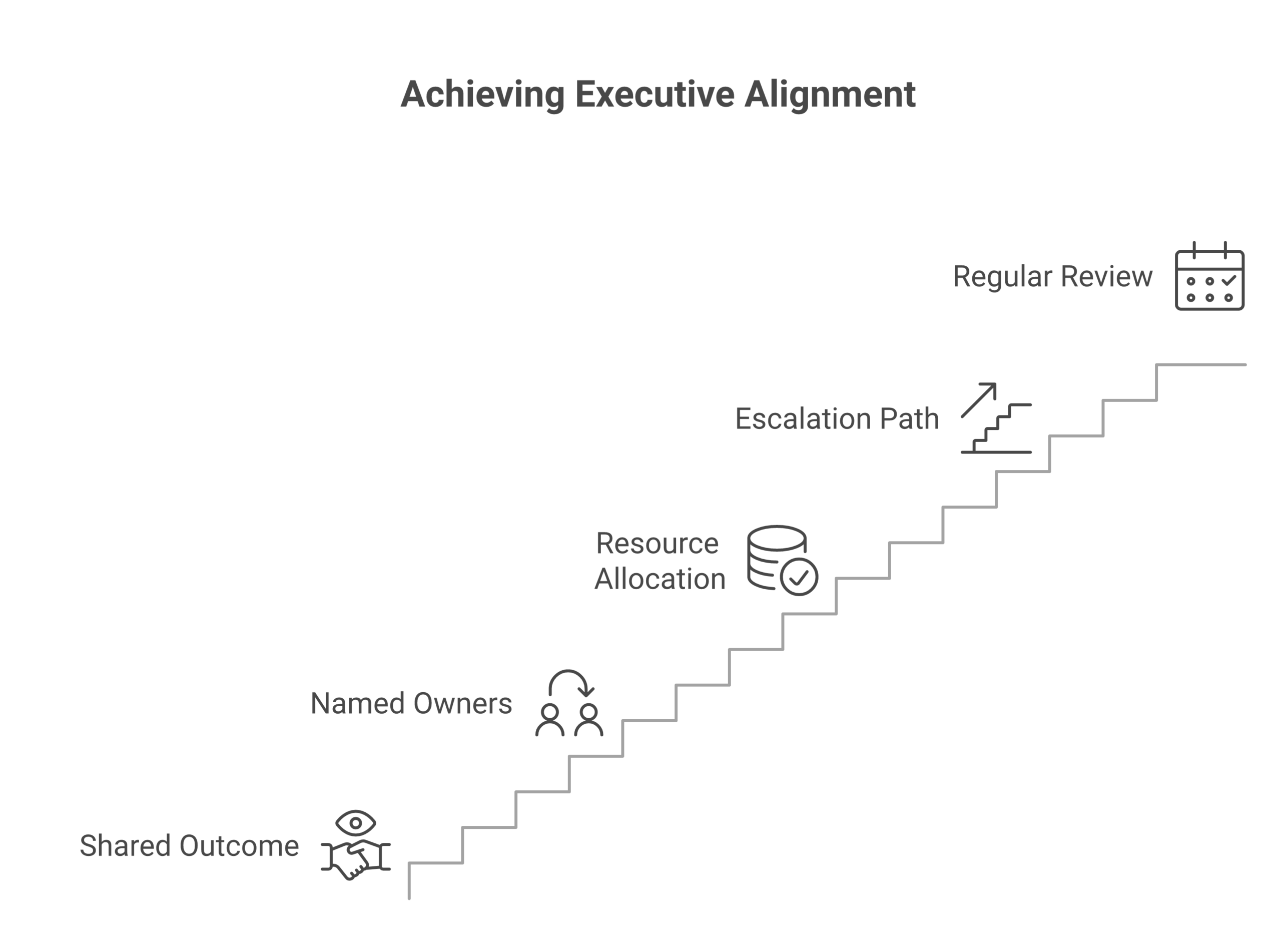 executive alignment framework: Agree on one specific shared outcome, Assign named owners on both sides, Allocate real resources to the goal, Build a path to escalate and decide fast, Revisit the commitment on a set cadence