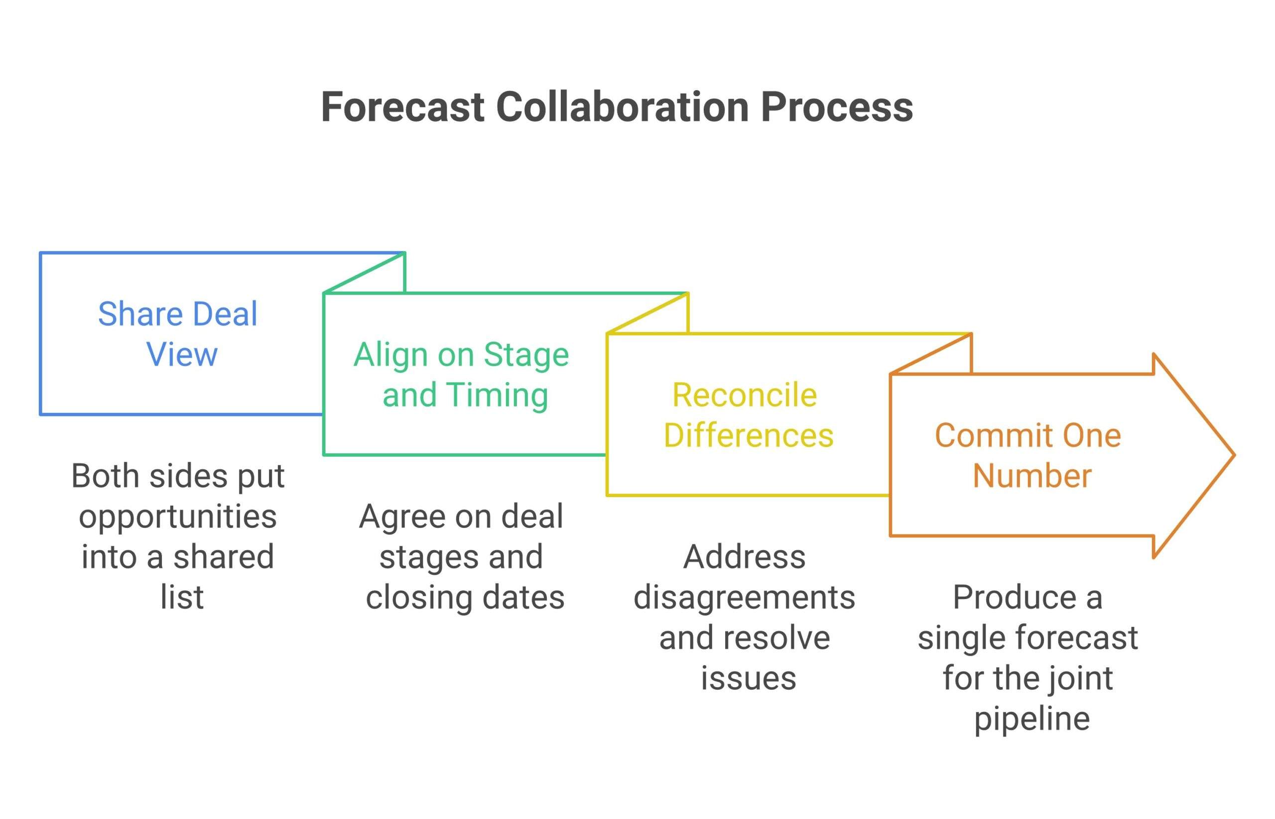 Diagram of how forecast collaboration works as a loop, sharing the deal view, aligning on stage and timing, reconciling the differences, and committing one number