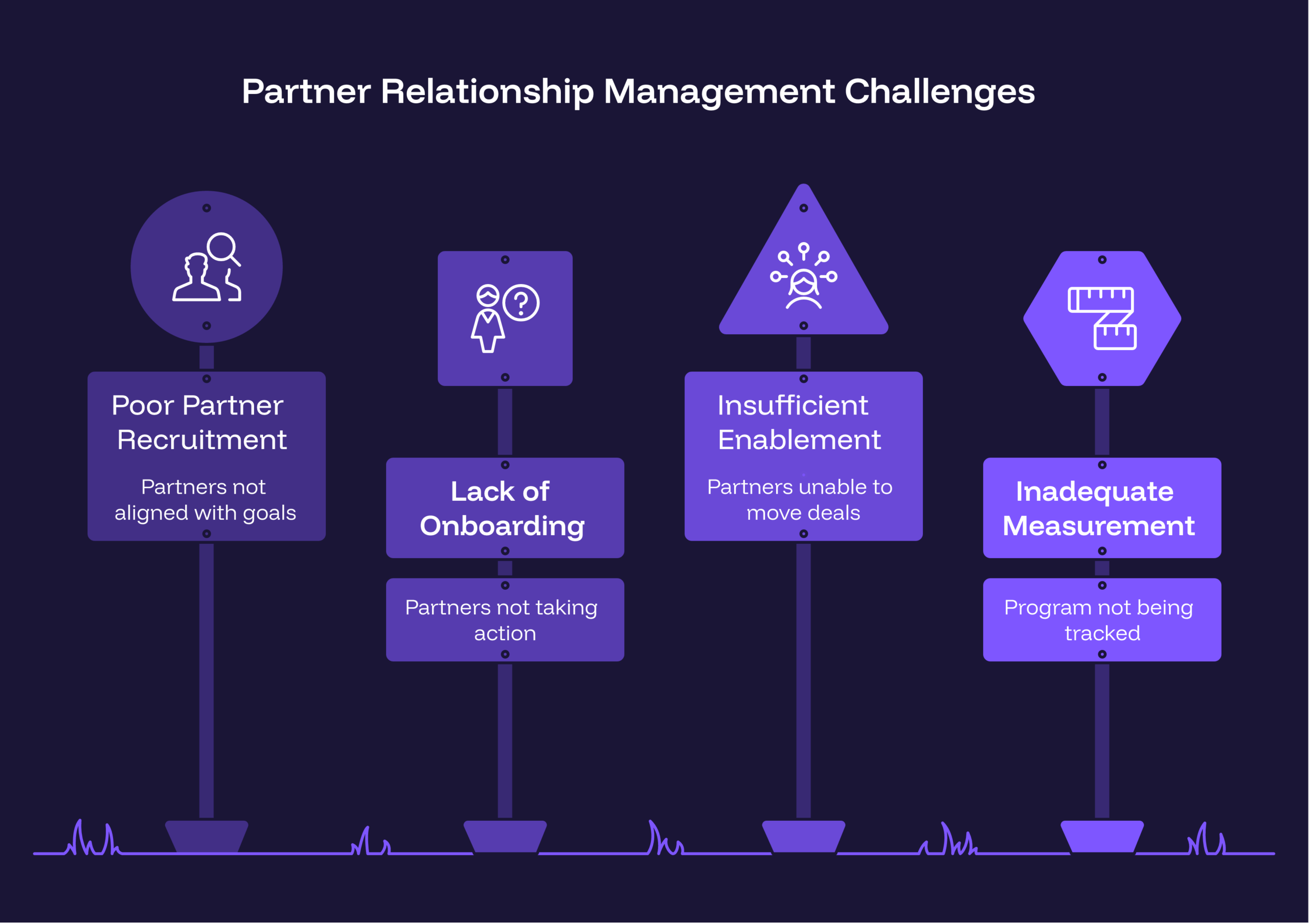 partner relationship management definition diagram showing the four stages: recruit and qualify, onboard and activate, enable and co-sell, measure and report