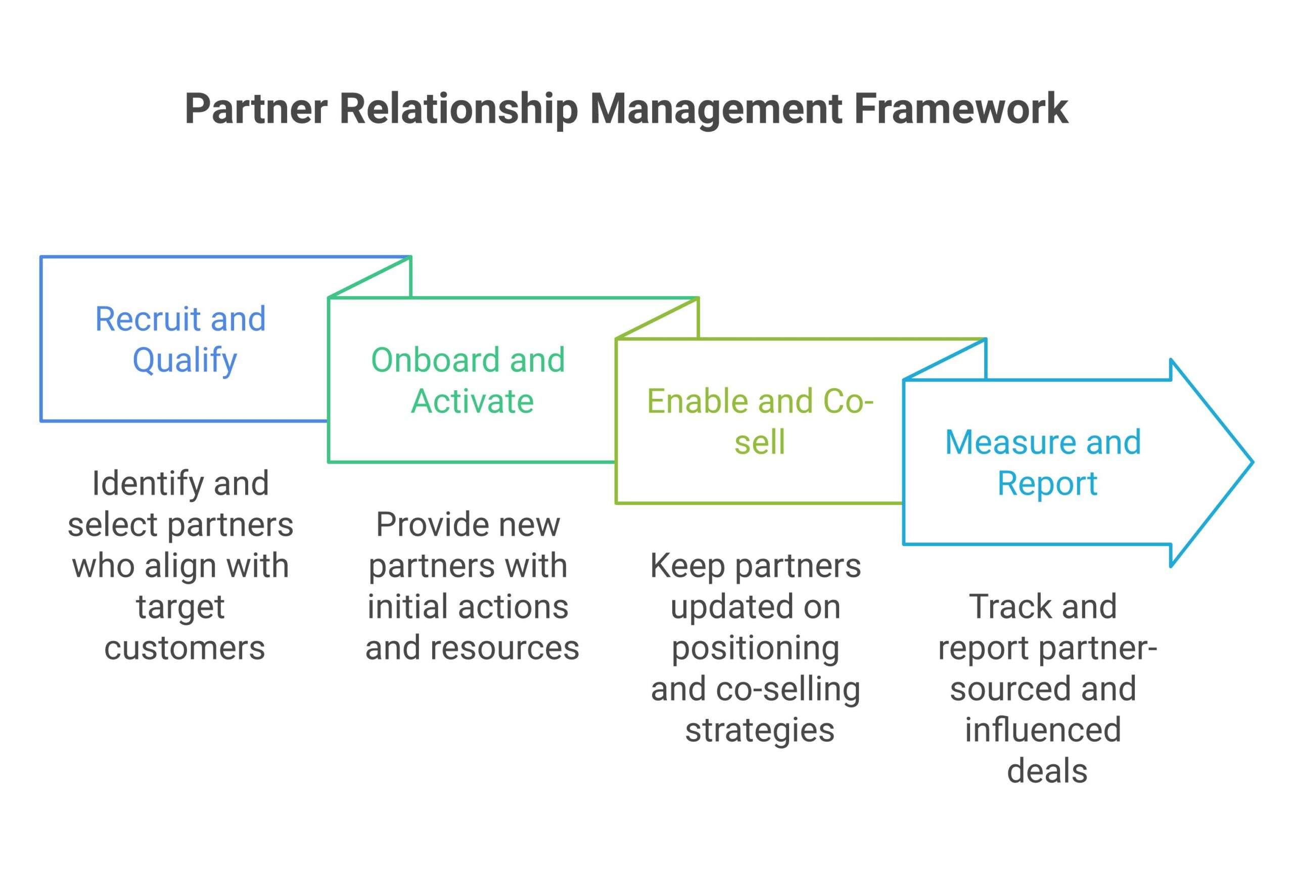 PRM system diagram showing the four stages of partner relationship management: recruit and qualify, onboard and activate, enable and co-sell, measure and report