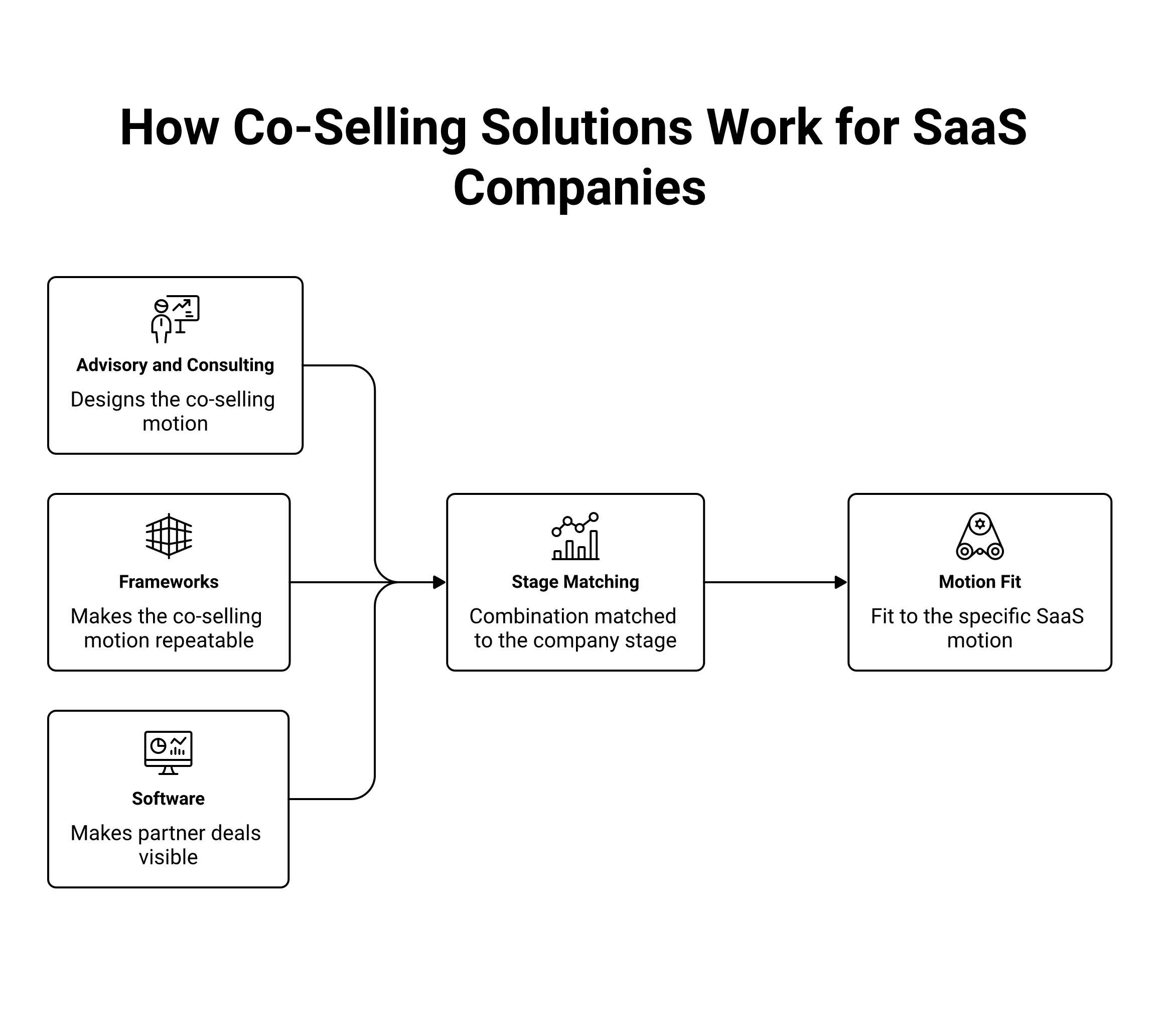 co-selling solutions for saas companies framework: Advisory and consulting that designs the motion, Frameworks that make the motion repeatable, Software that makes partner deals visible, A combination matched to the stage, Fit to the...