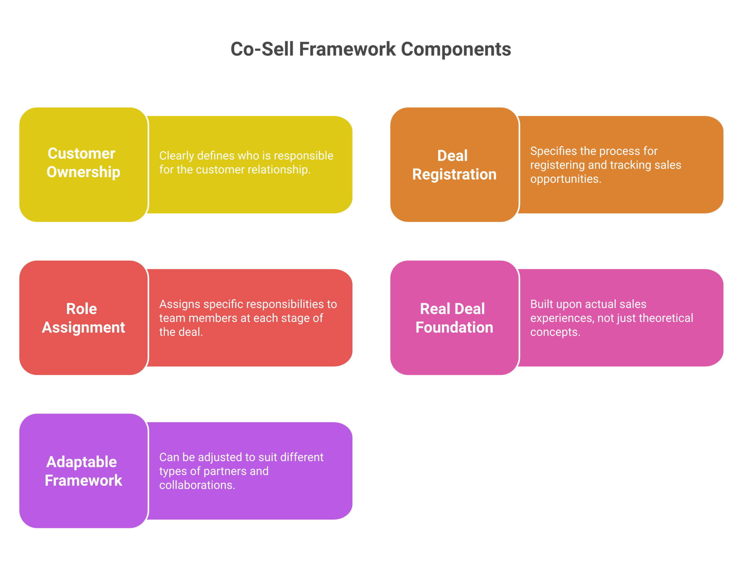co-sell frameworks for ecosystem teams framework: It defines who owns the customer, It specifies deal registration and tracking, It assigns roles at each stage, It is built from real deals, not theory, It is adaptable across partner types
