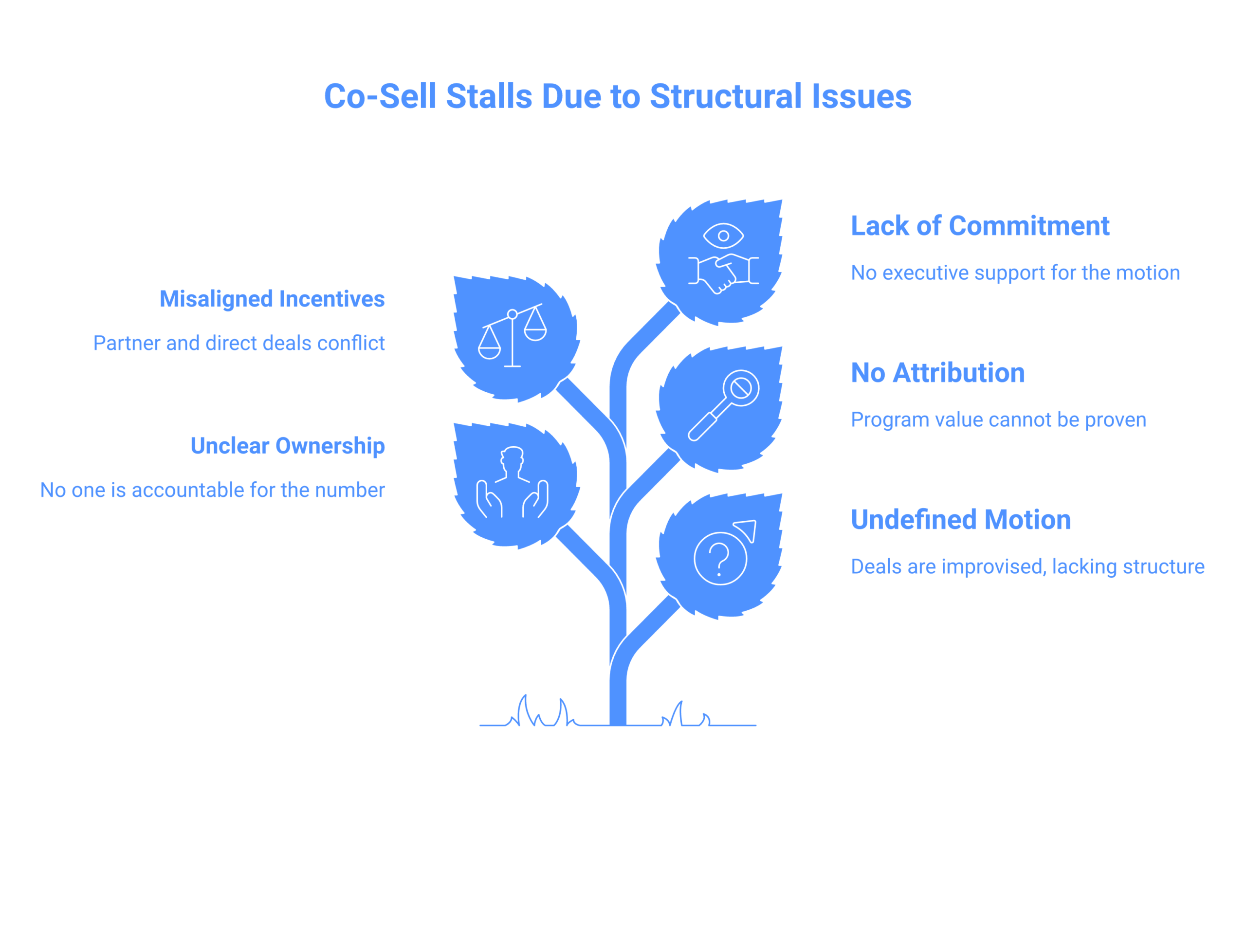 why co-sell fails framework: No defined motion, so every deal is improvised, No clear ownership of the number, No attribution, so the program cannot prove value, Misaligned incentives between partner and direct deals, No executive...