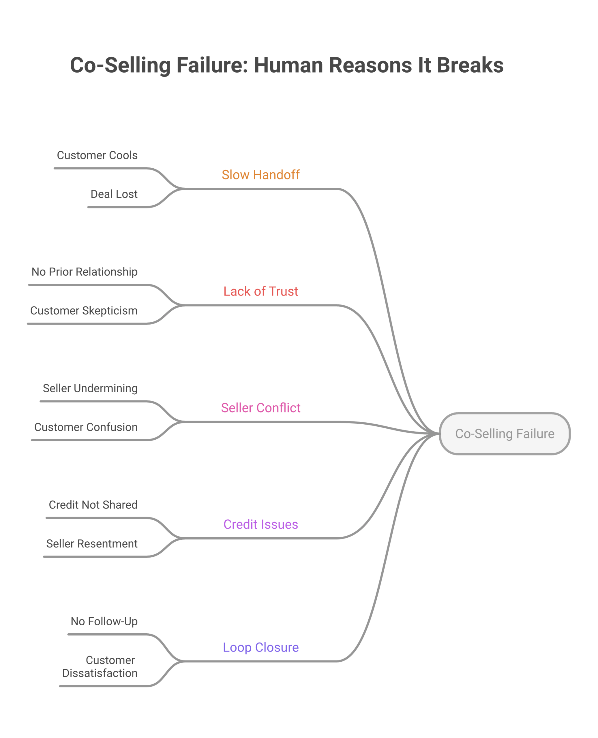 why does co-selling fail framework: The handoff is slow, so the customer cools, Trust was never built before the deal, One seller makes the other look bad to the customer, Credit is taken, not shared, No one closes the loop after the deal