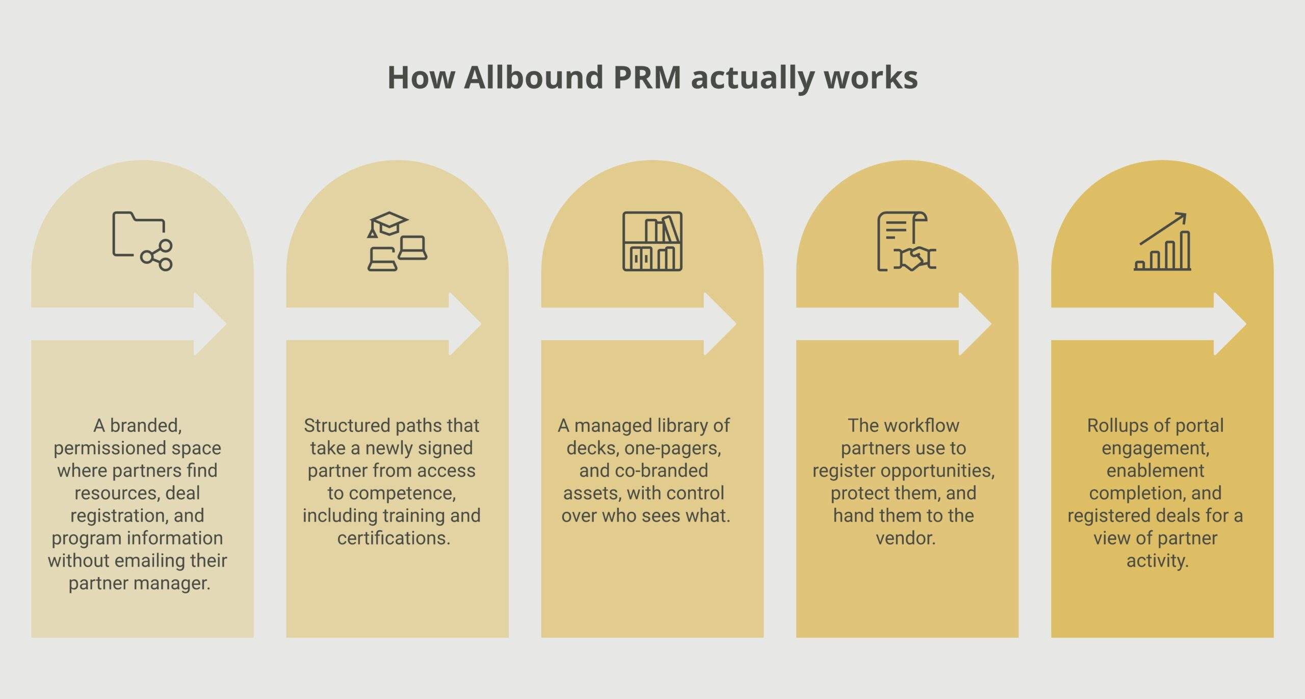 allbound prm capabilities framework showing portal, onboarding, content, and deal registration