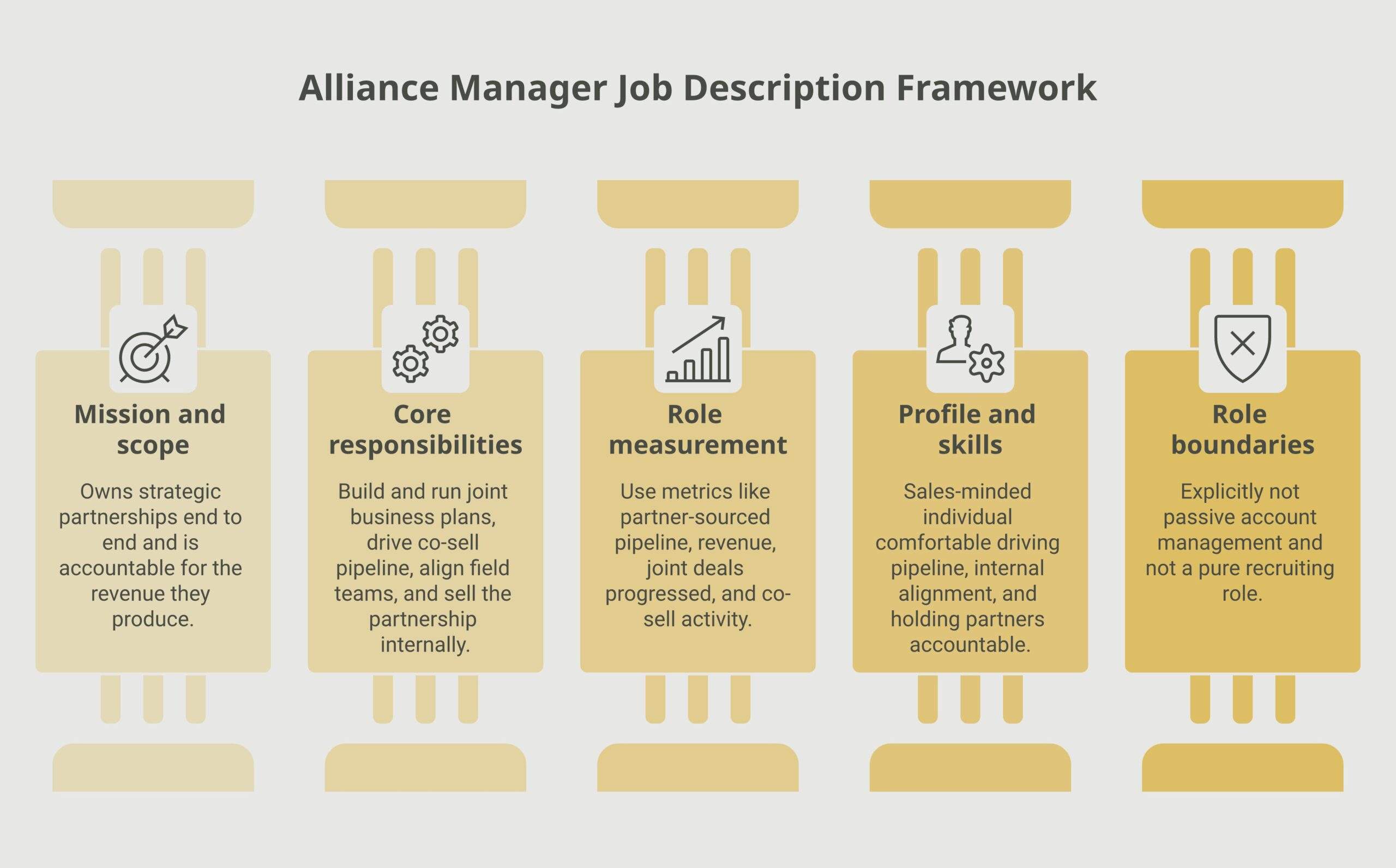 alliance manager job description framework diagram showing its core components