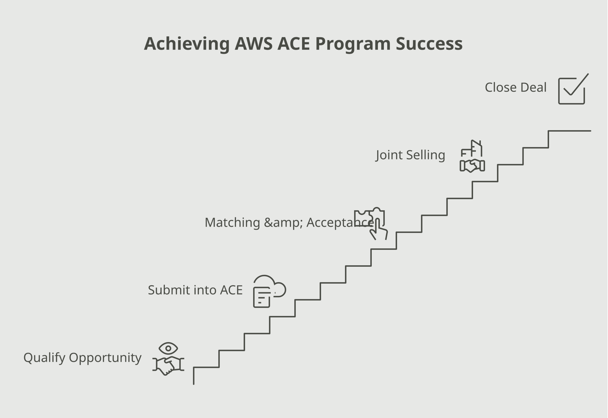aws ace program framework diagram showing its core components