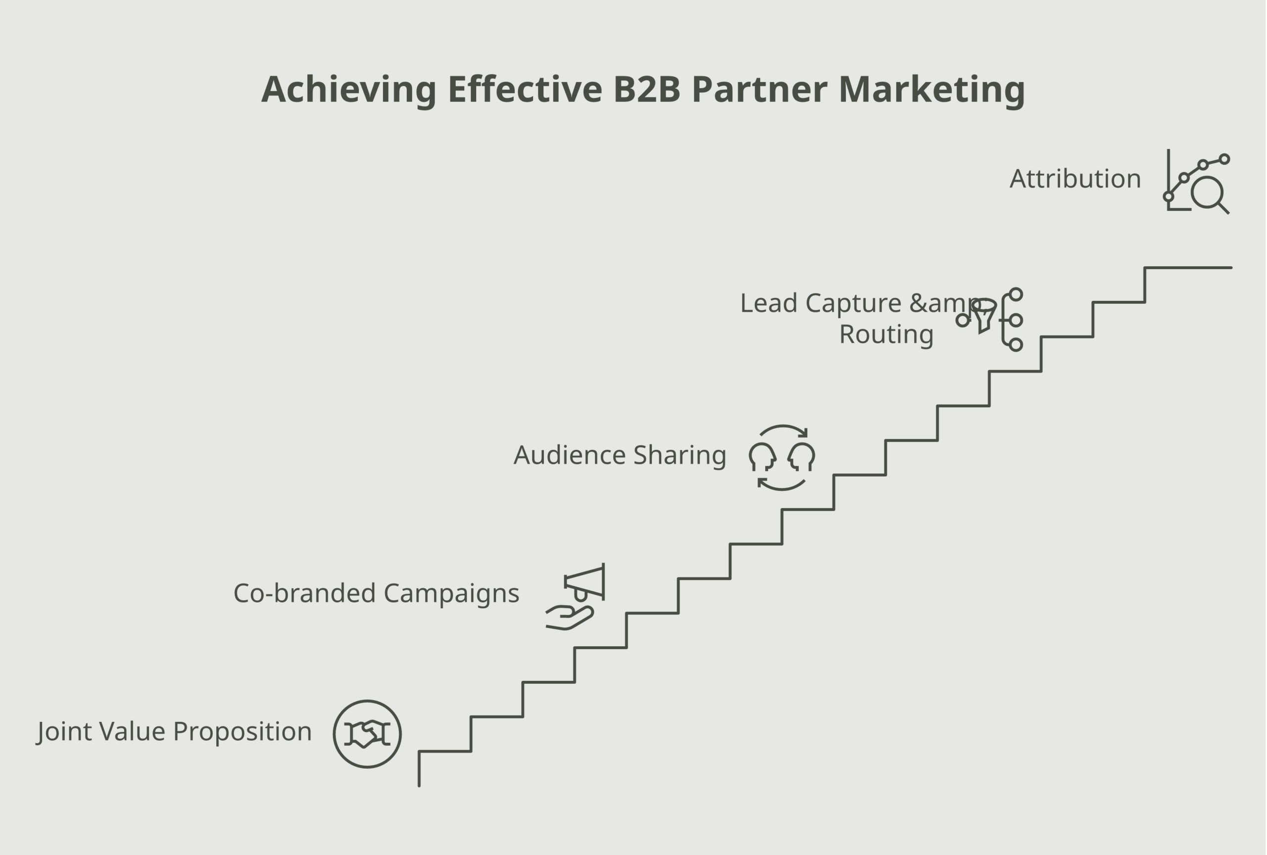 B2B partner marketing framework diagram showing joint value proposition, co-branded campaigns, audience sharing, and attribution components