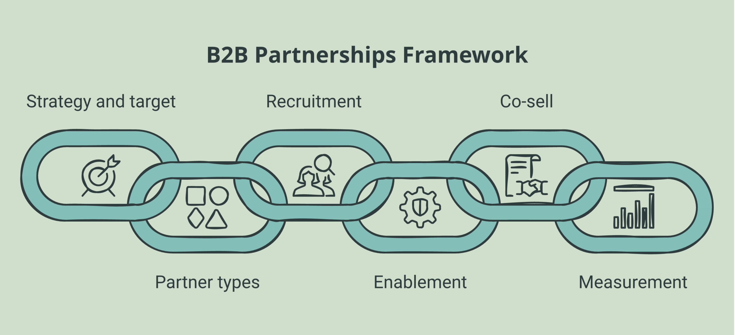 b2b partnerships framework diagram showing its core components
