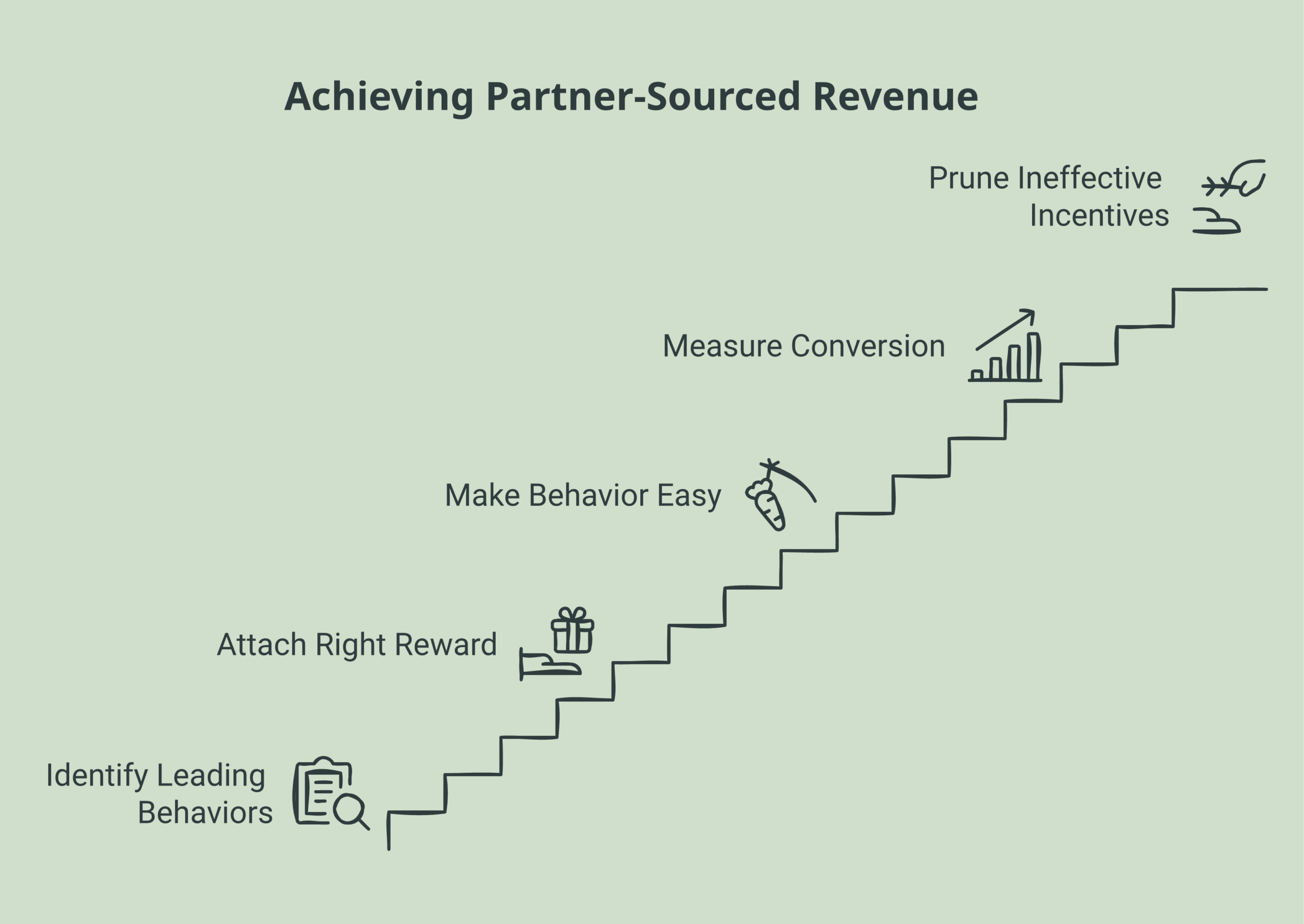 behavioral incentives for partners framework diagram showing its core components