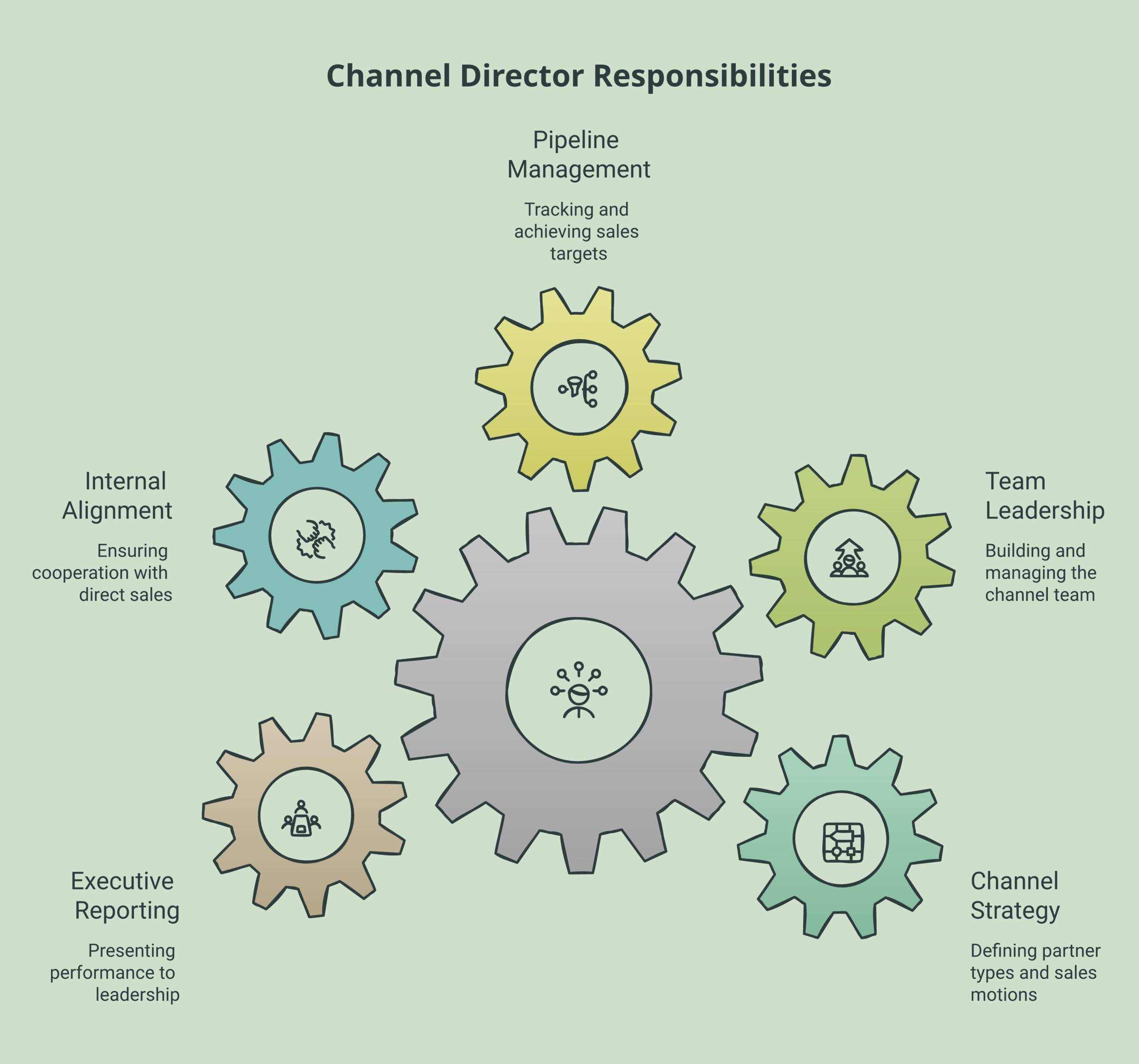 channel director job description framework diagram showing its core components