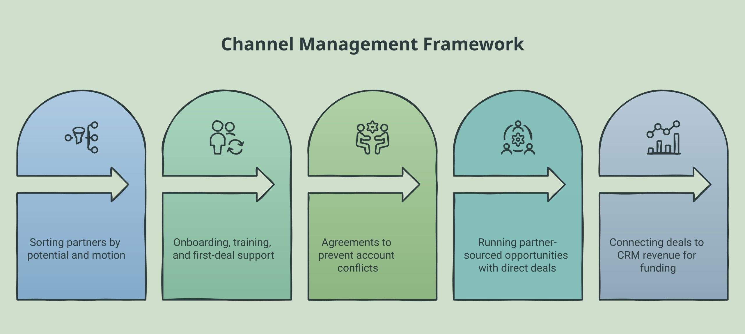 Channel management framework diagram showing partner segmentation, activation, conflict rules, and attribution components