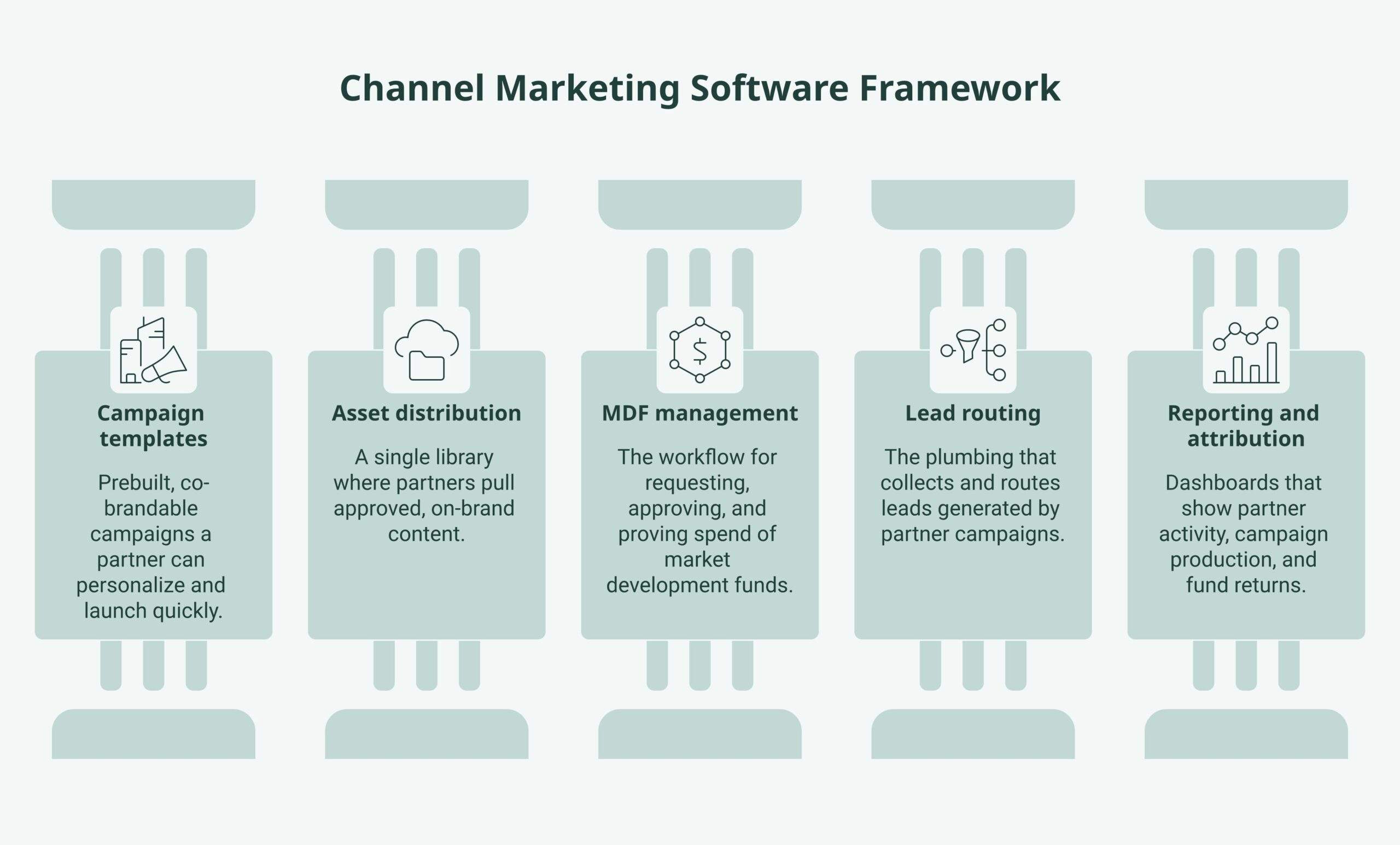 Channel marketing software framework diagram showing campaign templates, asset distribution, MDF management, and lead tracking components