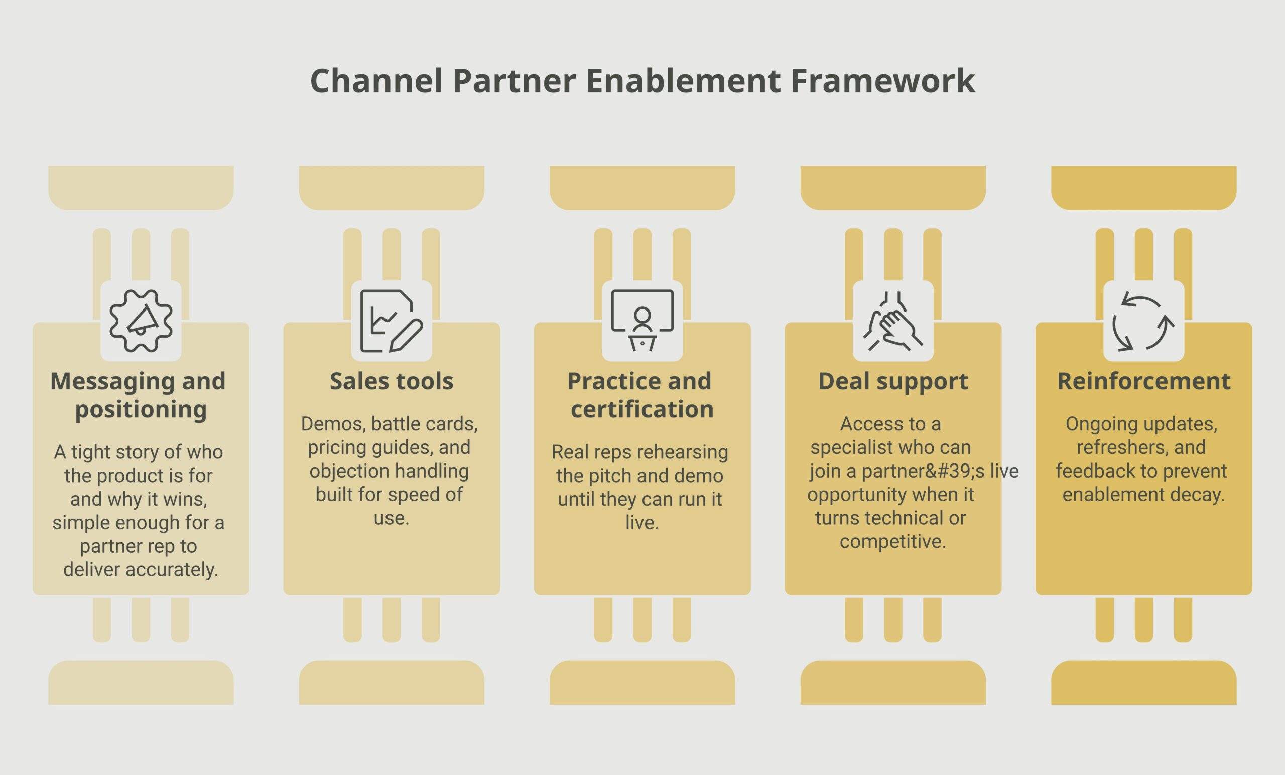 Channel partner enablement framework diagram showing messaging, sales tools, practice and certification, deal support, and reinforcement components