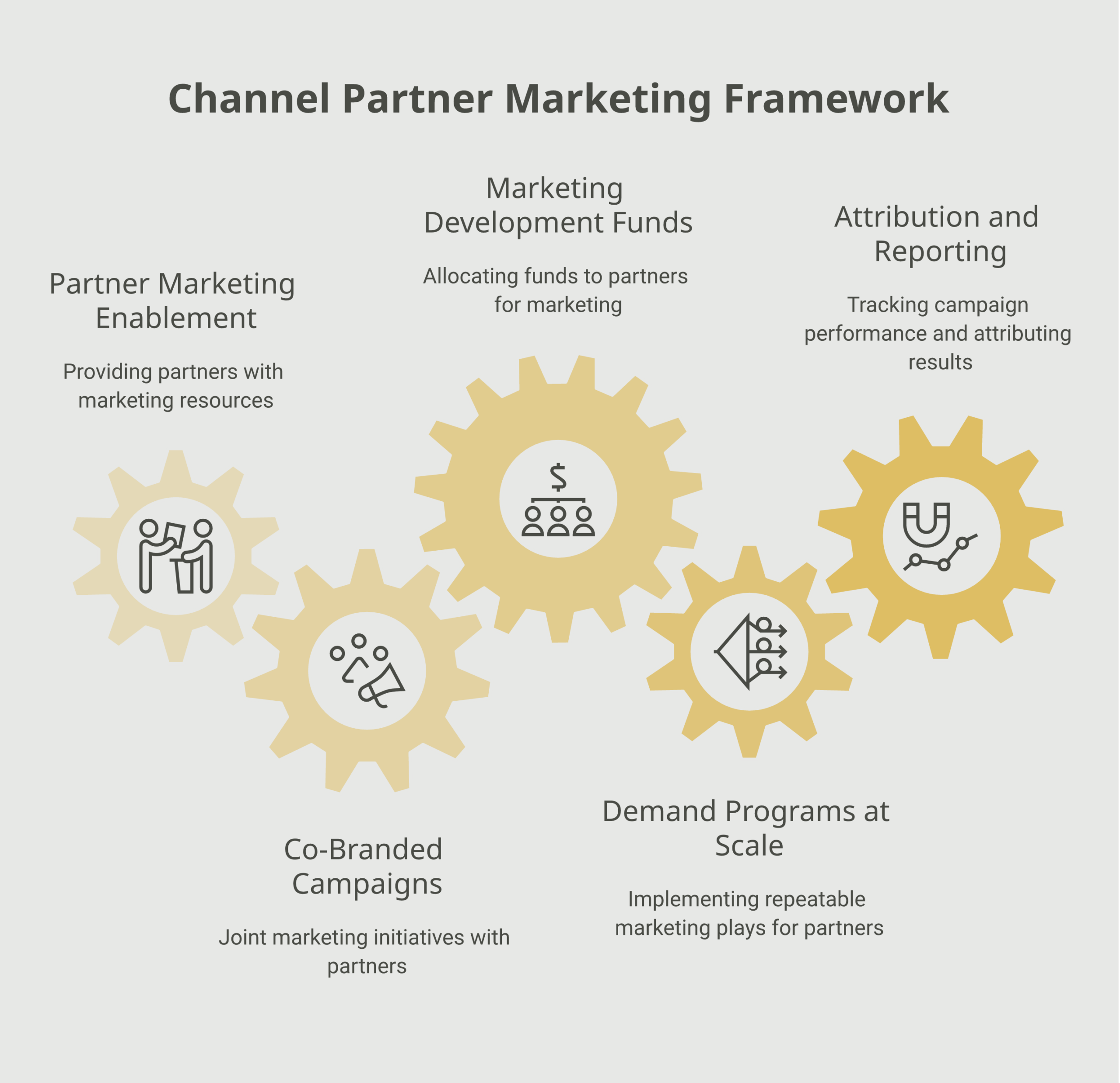 Channel partner marketing framework diagram showing partner enablement, co-branded campaigns, MDF, and attribution components