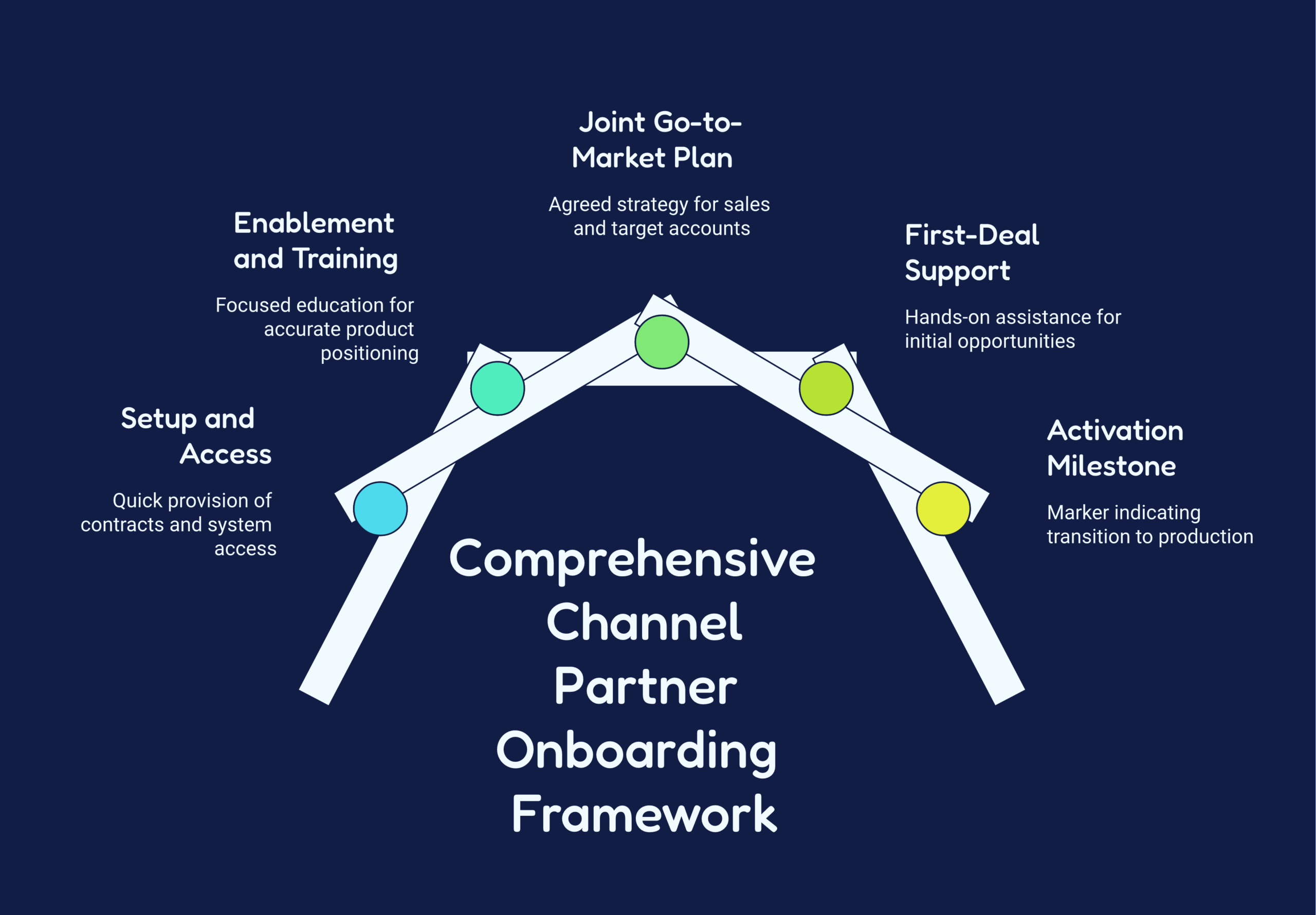 Channel partner onboarding framework diagram showing setup, enablement, first-deal support, and activation milestone components