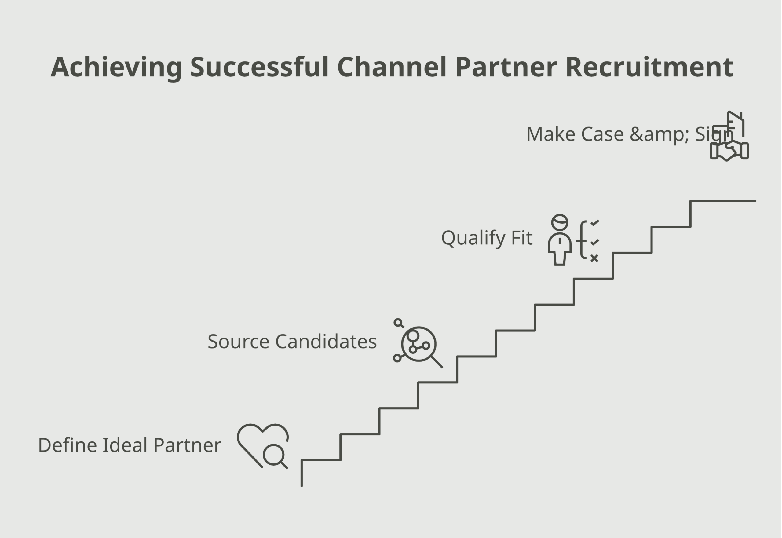 channel partner recruitment framework diagram showing define, source, qualify, and make the case steps