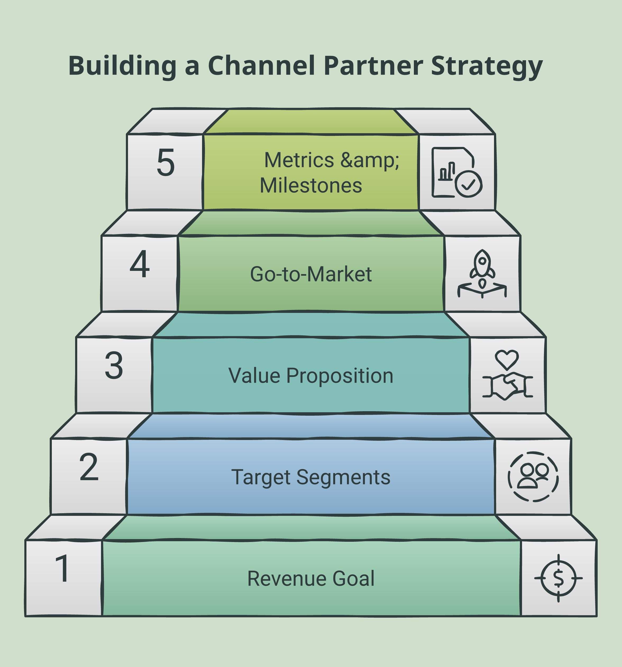 Channel partner strategy plan framework diagram showing revenue goal, target partner segments, partner value proposition, go-to-market motions, and metrics components