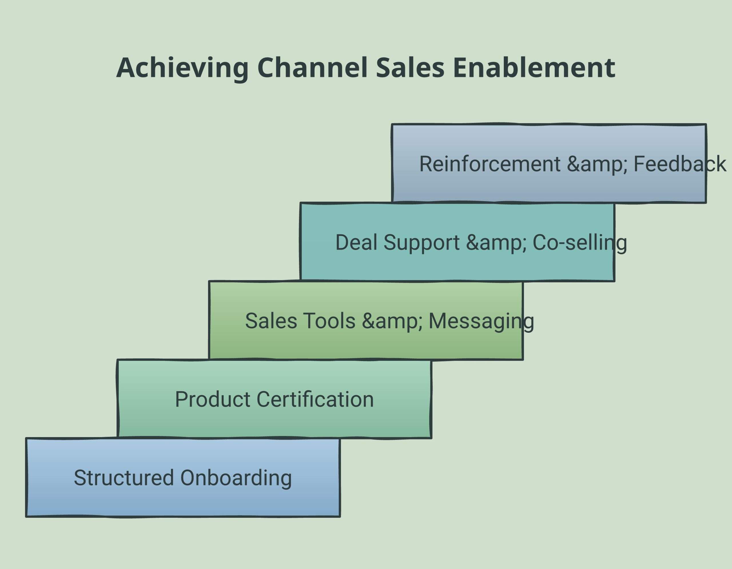 Channel sales enablement framework diagram showing onboarding, certification, sales tools, and deal support components