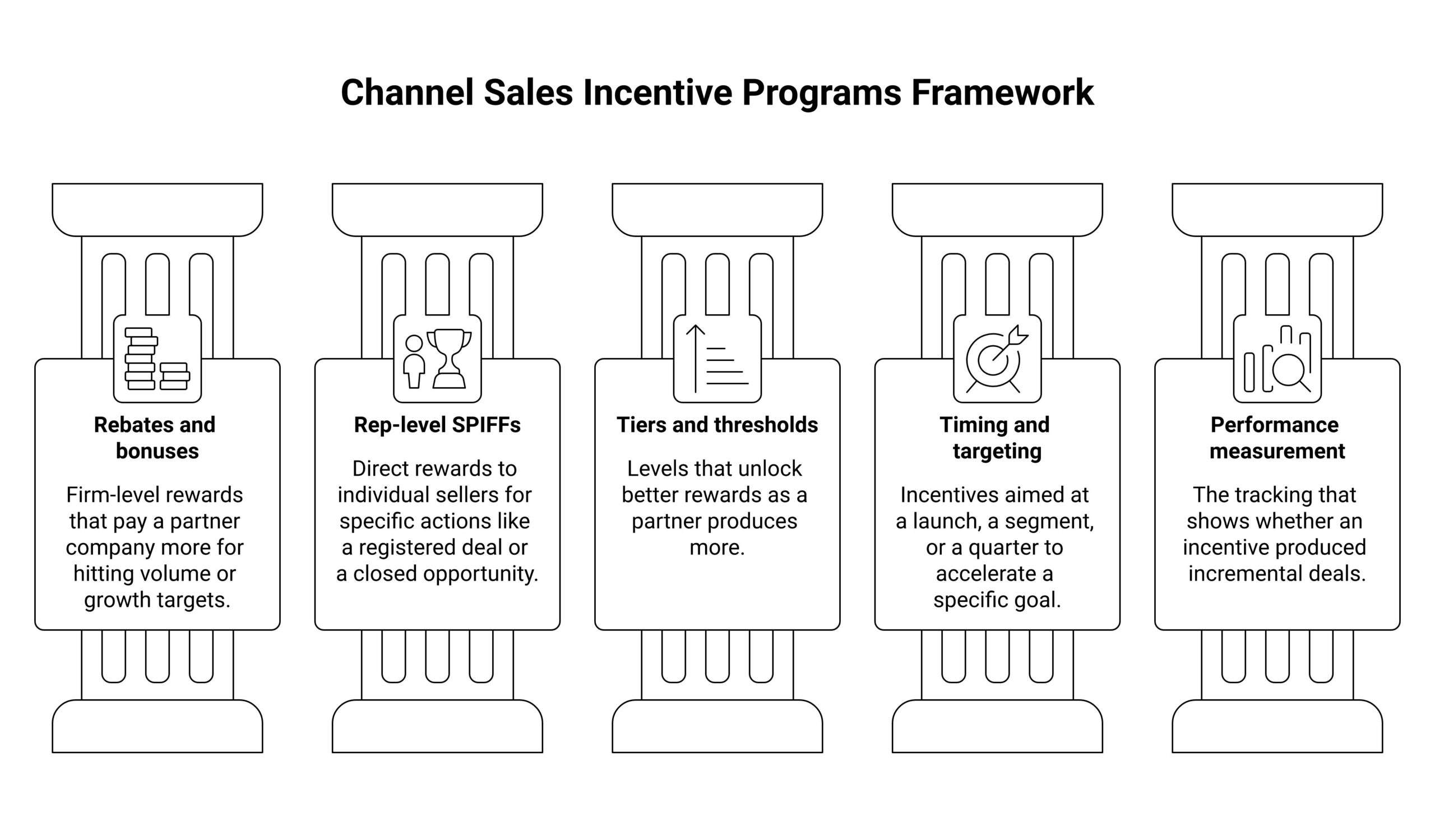 Channel sales incentive programs framework diagram showing rebates, rep SPIFFs, tiers, and performance measurement components