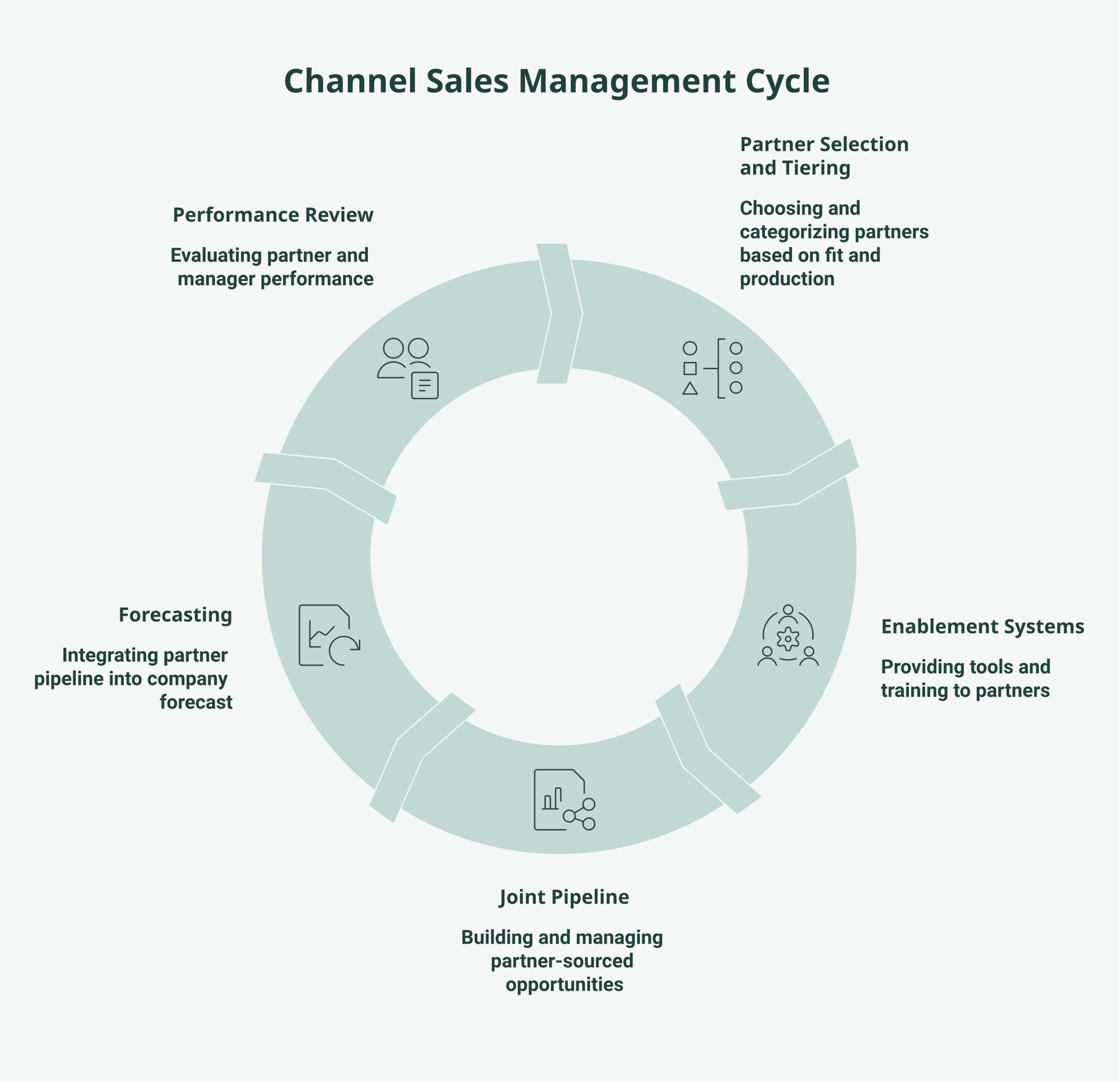 Channel sales management framework diagram showing partner selection, enablement, joint pipeline, forecasting, and performance review components