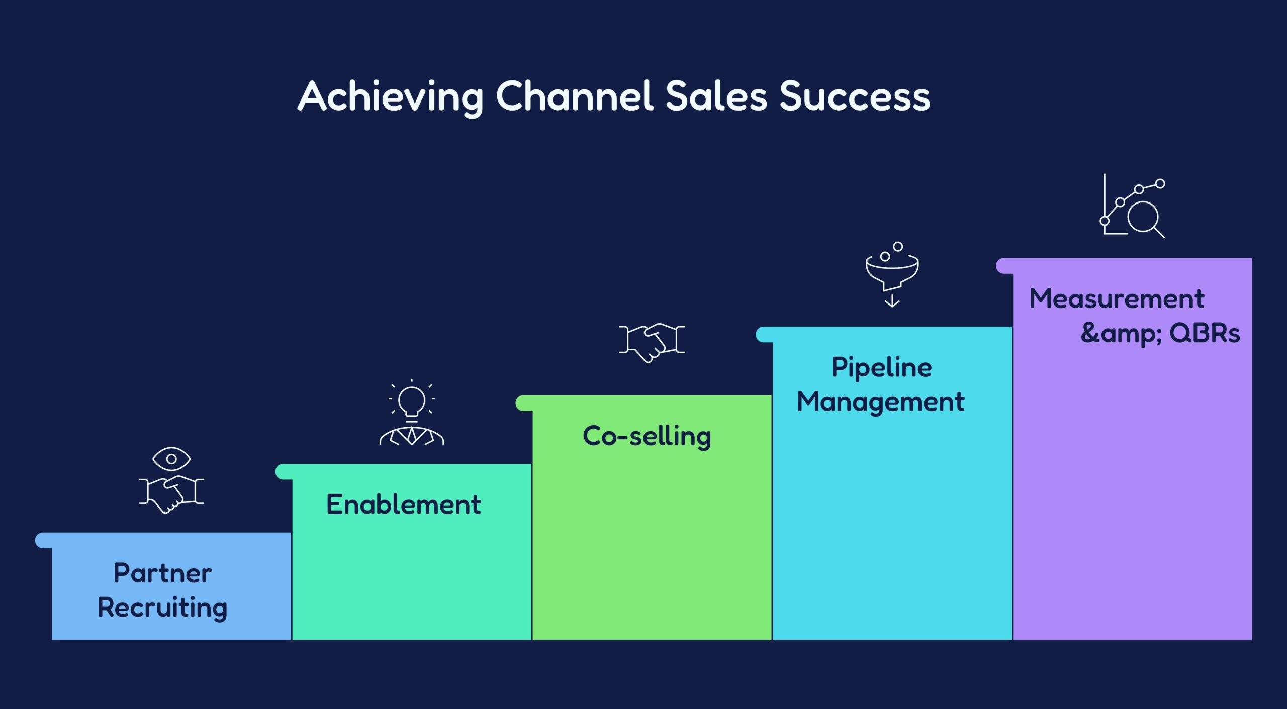Channel sales manager framework diagram showing partner recruiting, enablement, co-selling, pipeline management, and measurement components