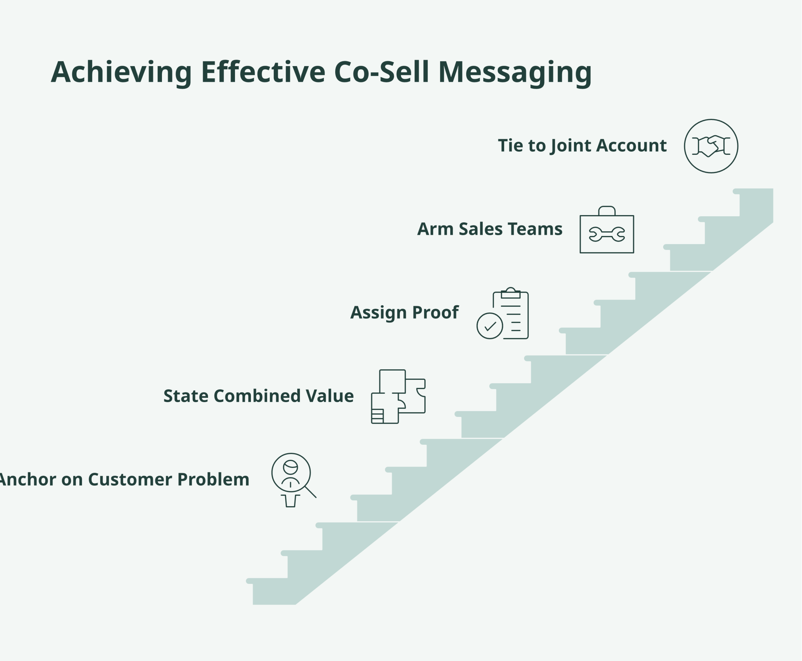 co-sell messaging framework diagram showing its core components