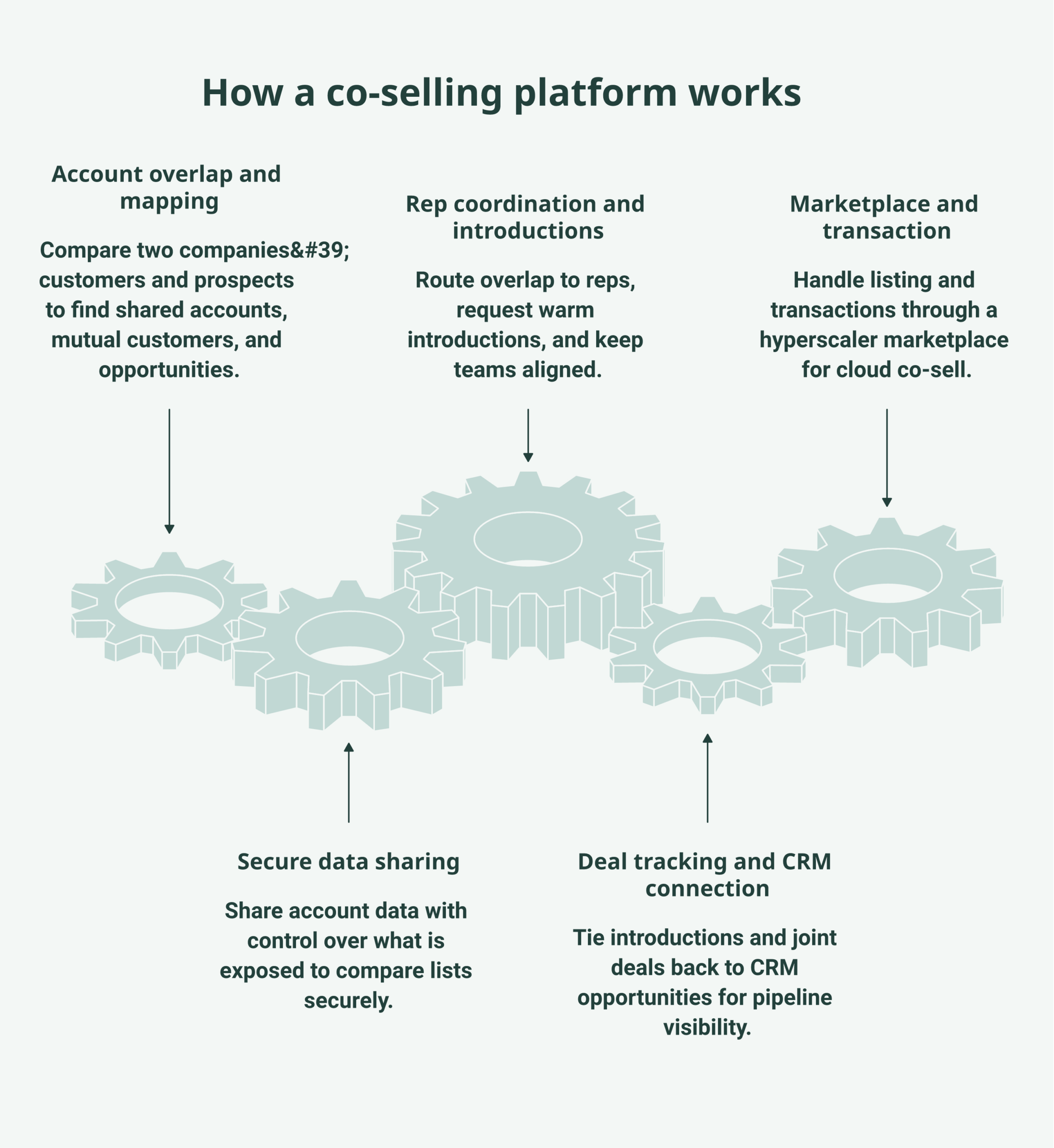 co-selling platform framework diagram showing its core components