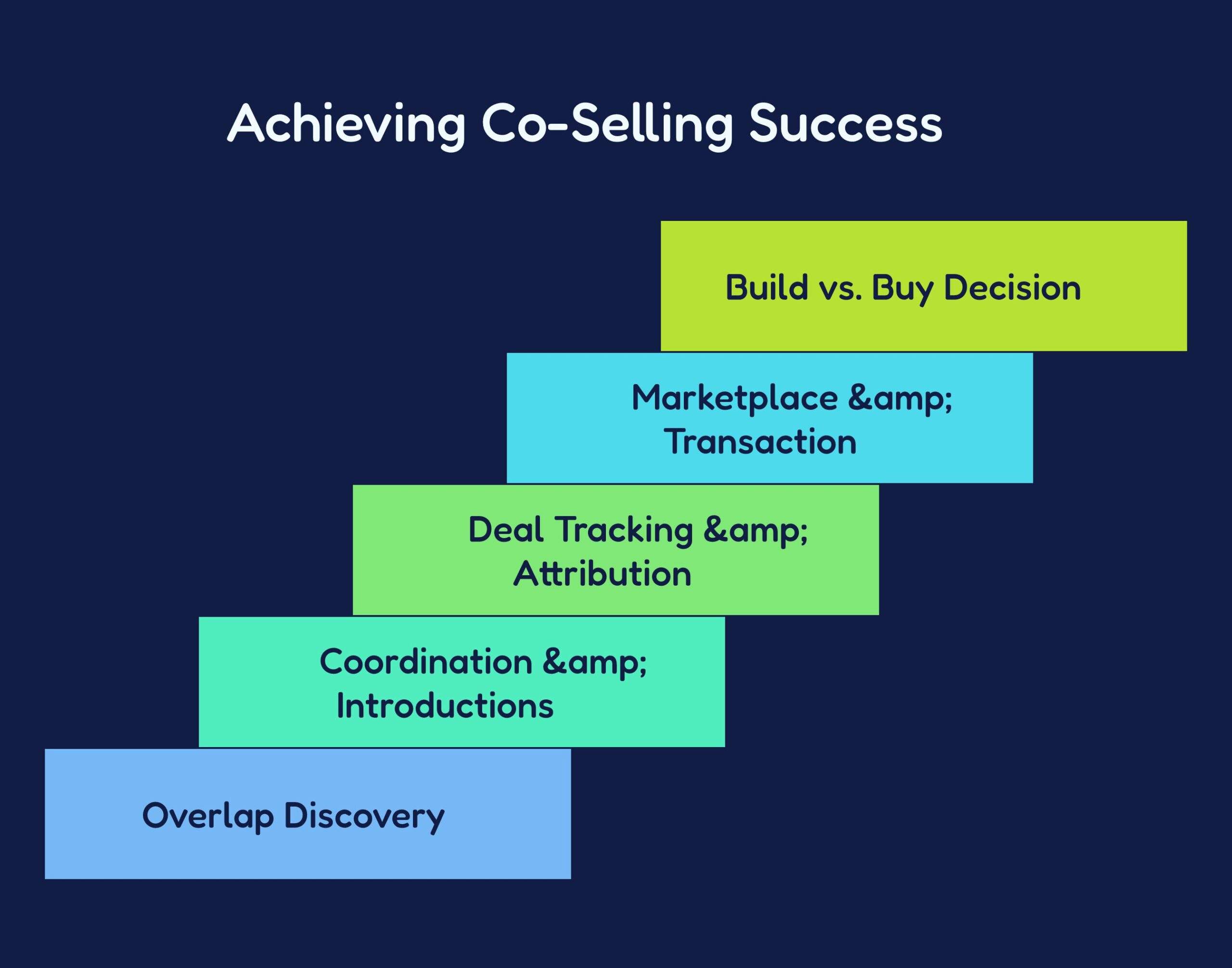 co-selling solutions framework diagram showing its core components