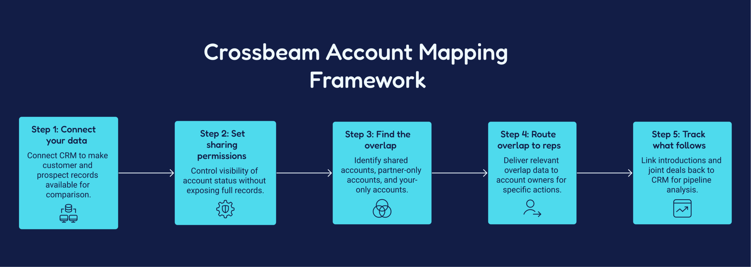 crossbeam account mapping framework diagram showing its core components