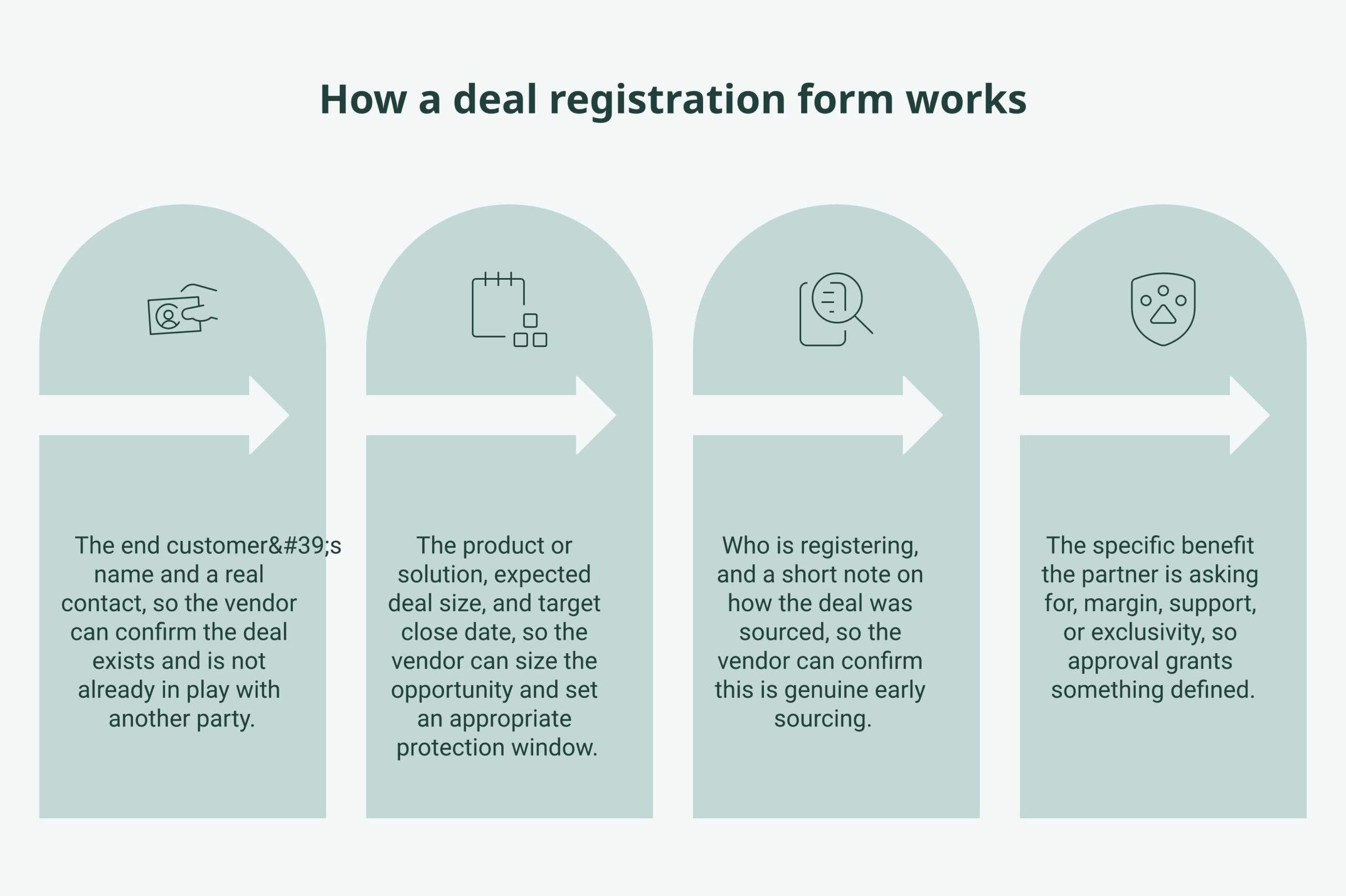 deal registration form framework diagram showing account and contact, opportunity detail, partner and sourcing, and protection request fields