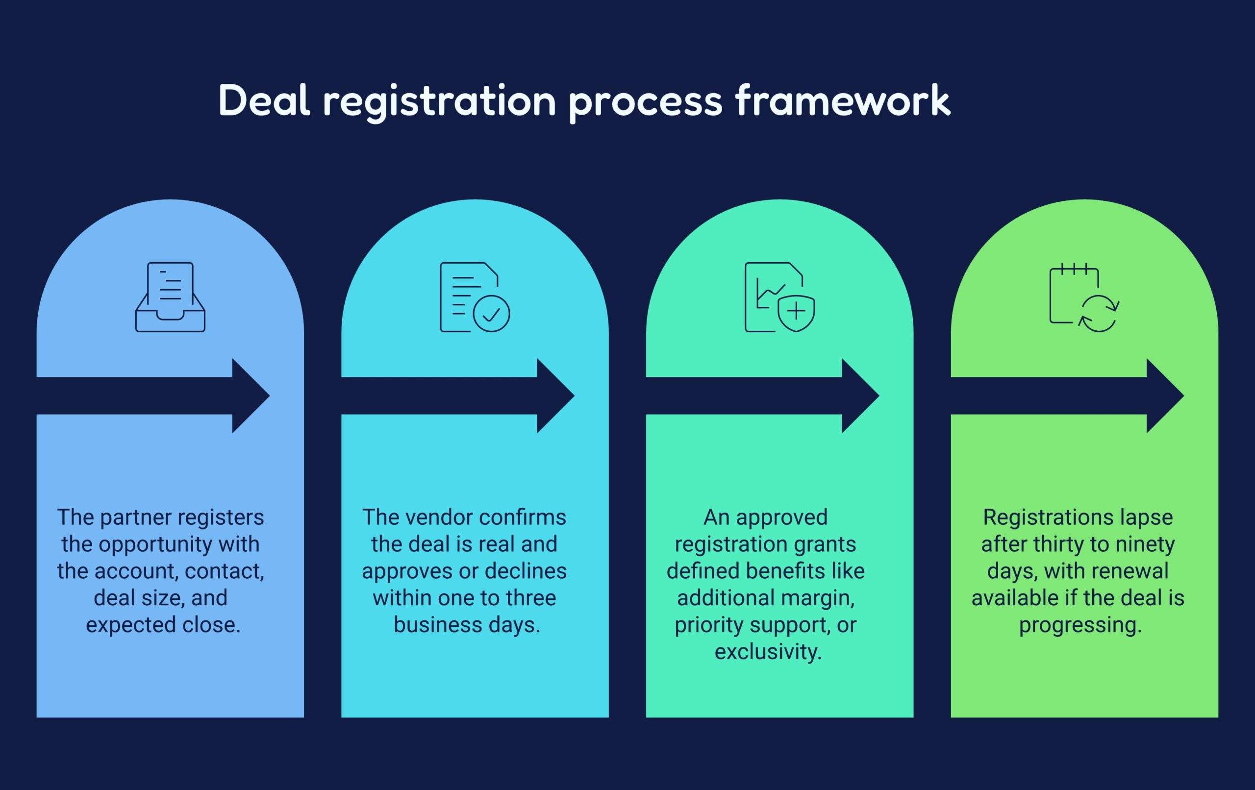 deal registration process framework diagram showing submission, review and approval, protection terms, and expiration and renewal stages