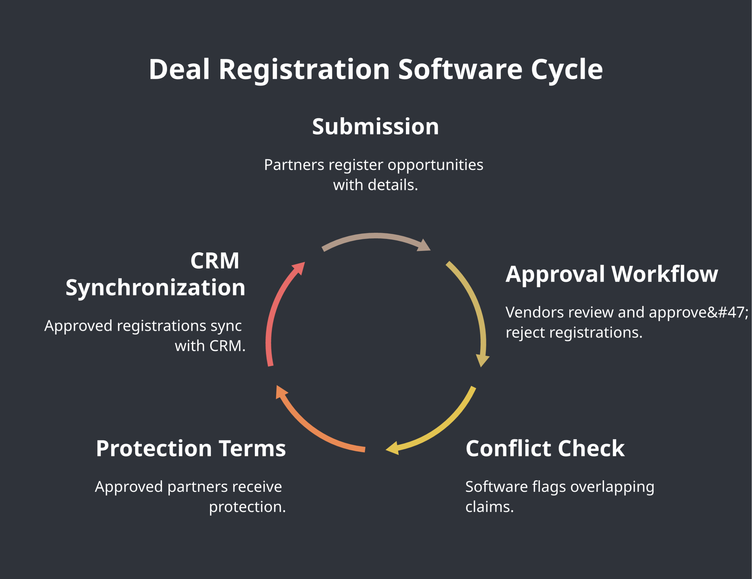 Deal registration software framework diagram showing submission, approval workflow, conflict check, and CRM sync components