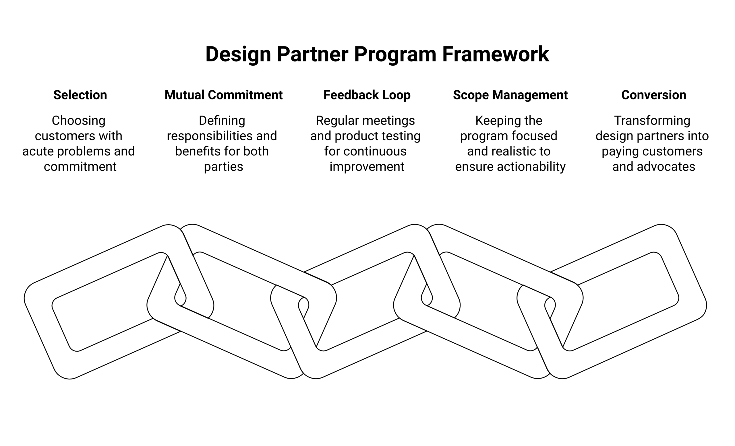 design partner program framework diagram showing its core components