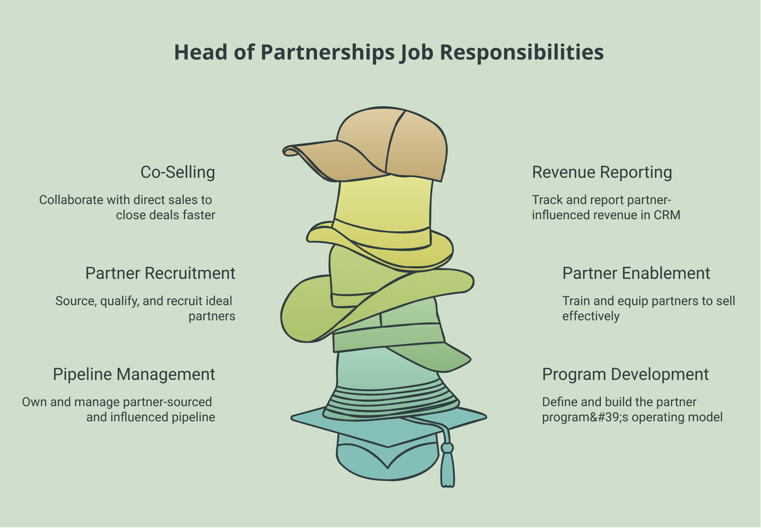 head of partnerships job responsibilities framework showing the core areas of the role