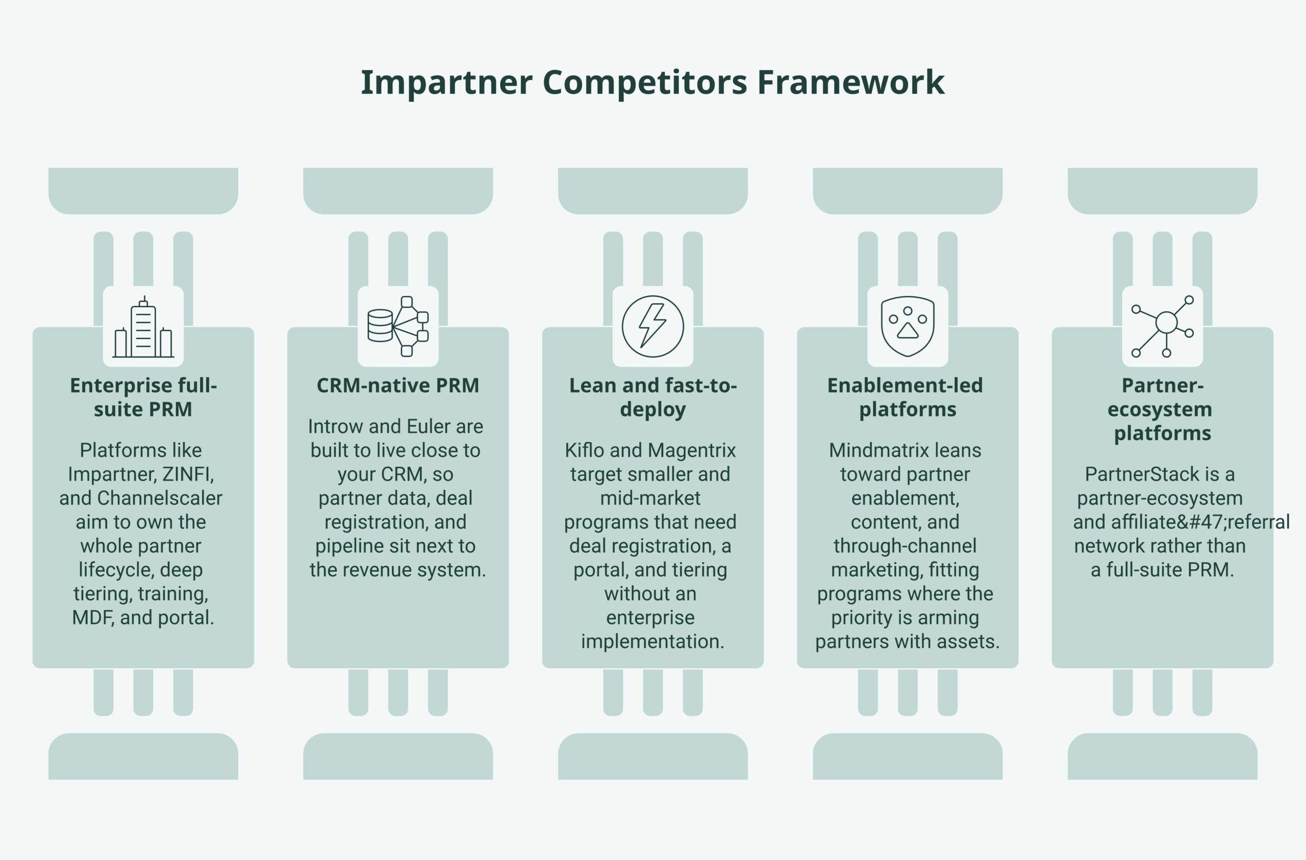 impartner competitors framework diagram showing its core components