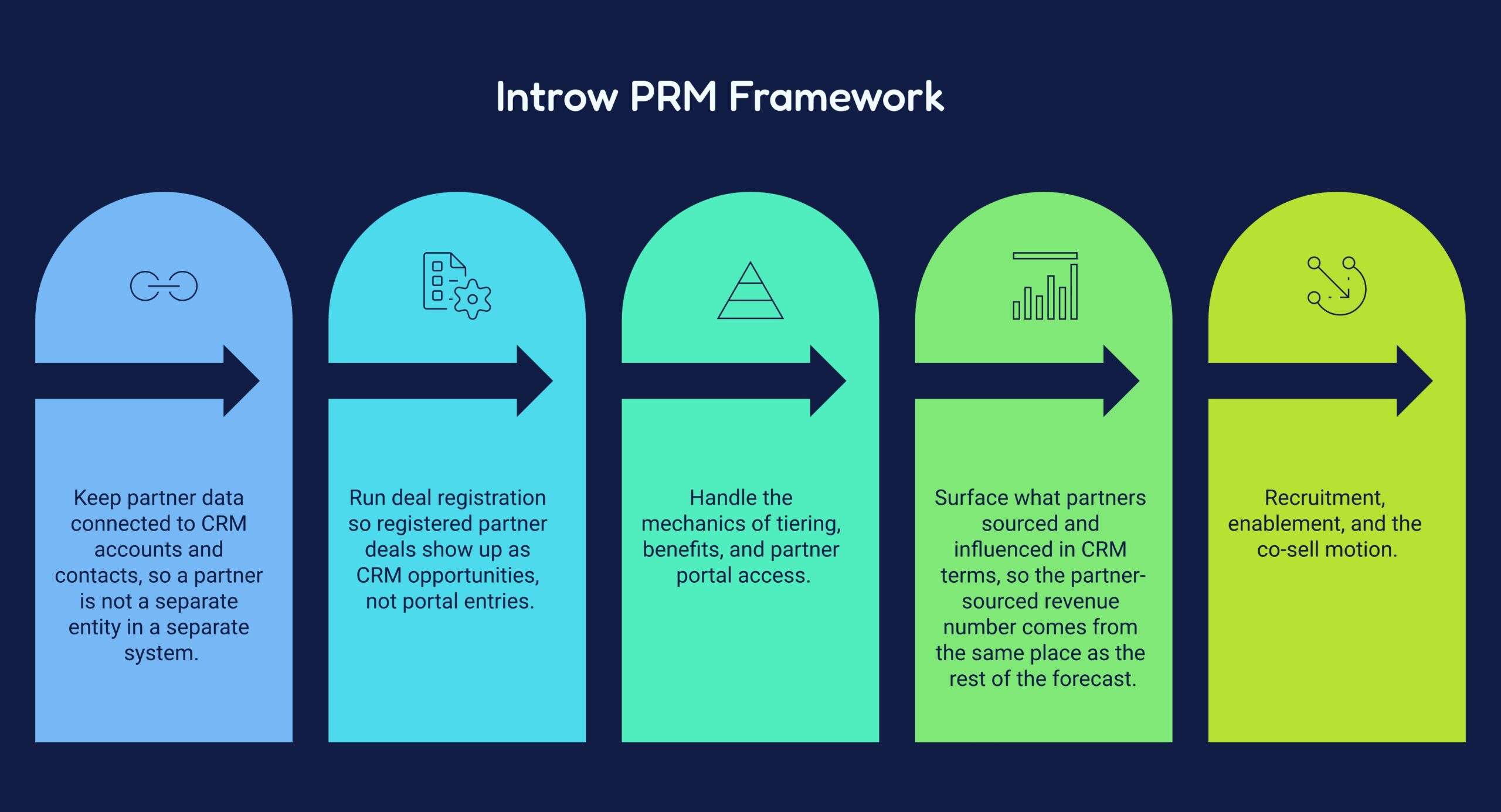 introw prm framework diagram showing its core components