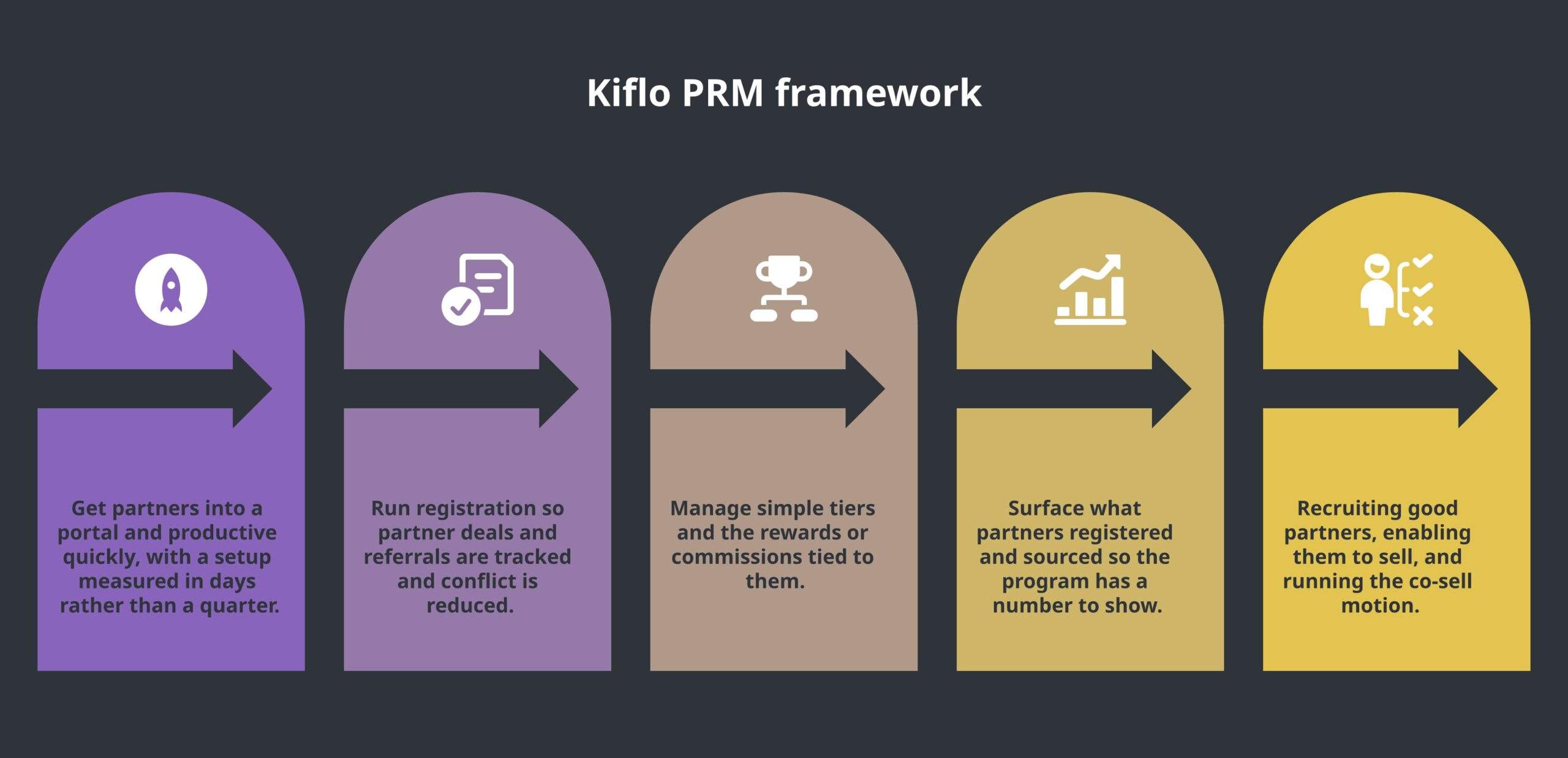 kiflo prm framework diagram showing its core components