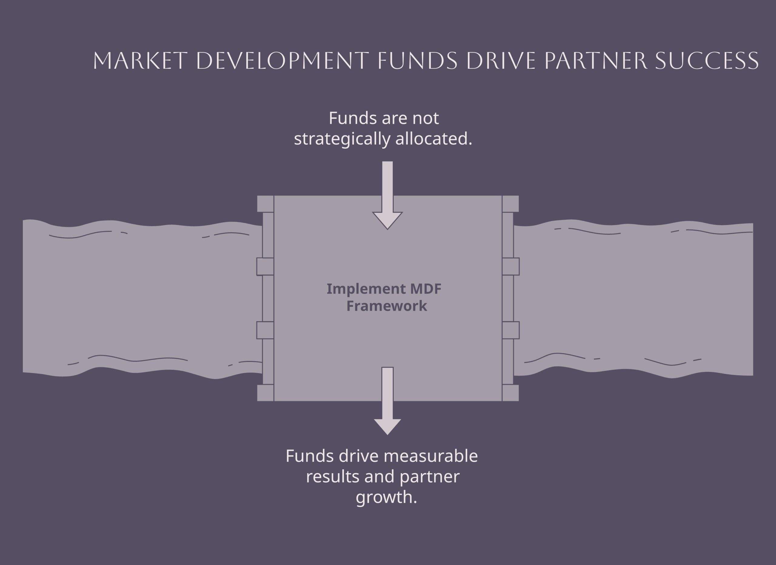 Market development funds framework diagram showing eligibility, request and approval, proof of performance, and attribution components