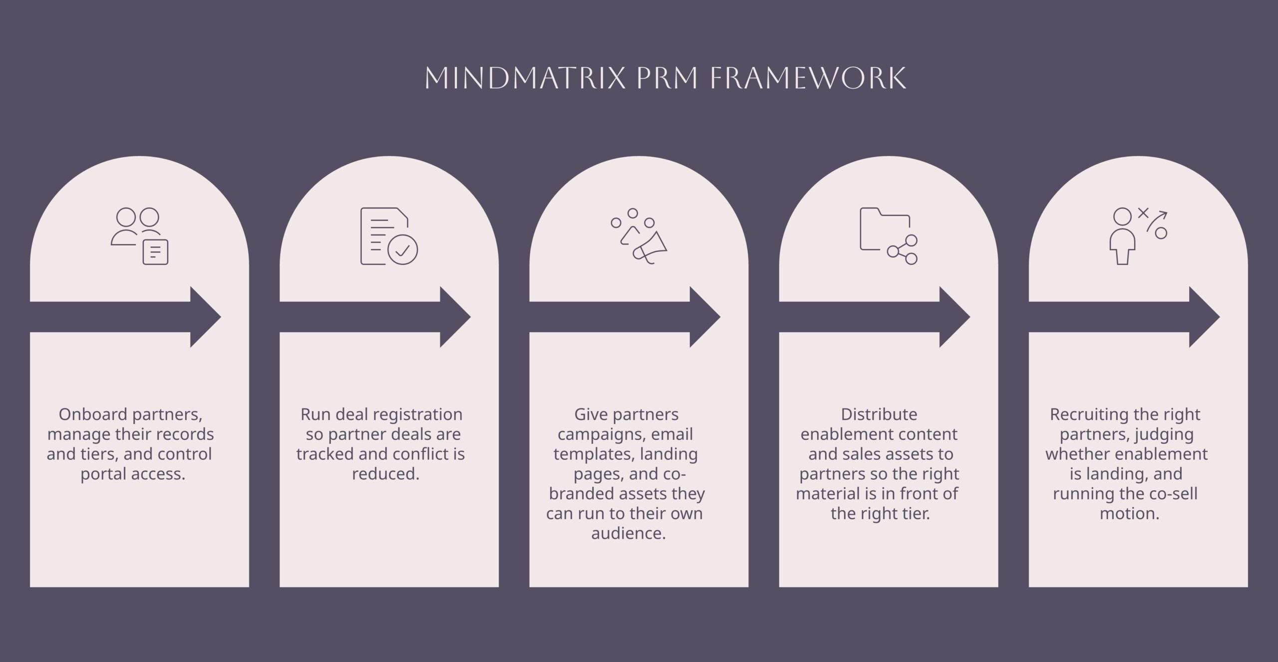 mindmatrix prm framework diagram showing its core components