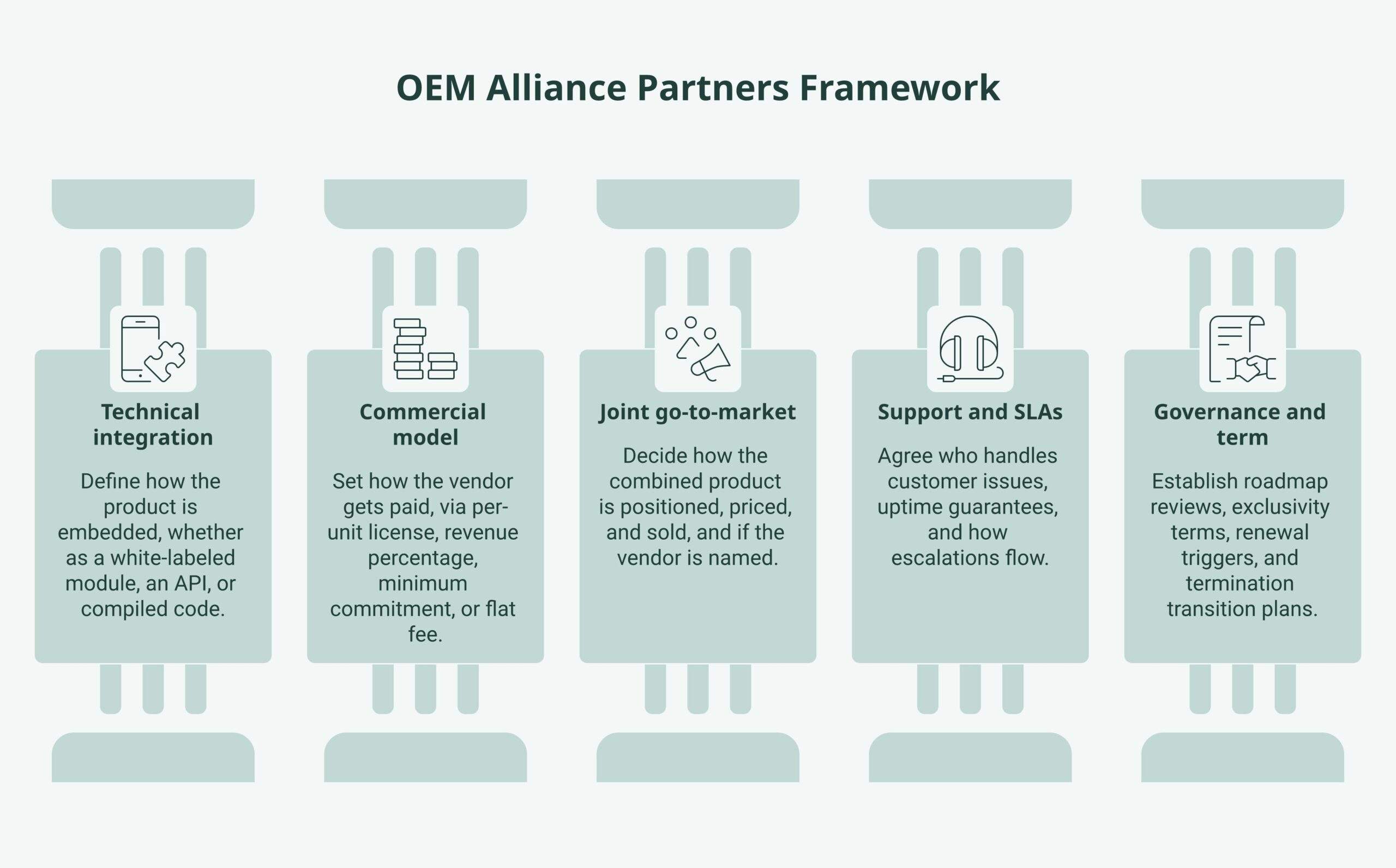oem alliance partners framework showing embedding, economics, enablement, and go-to-market