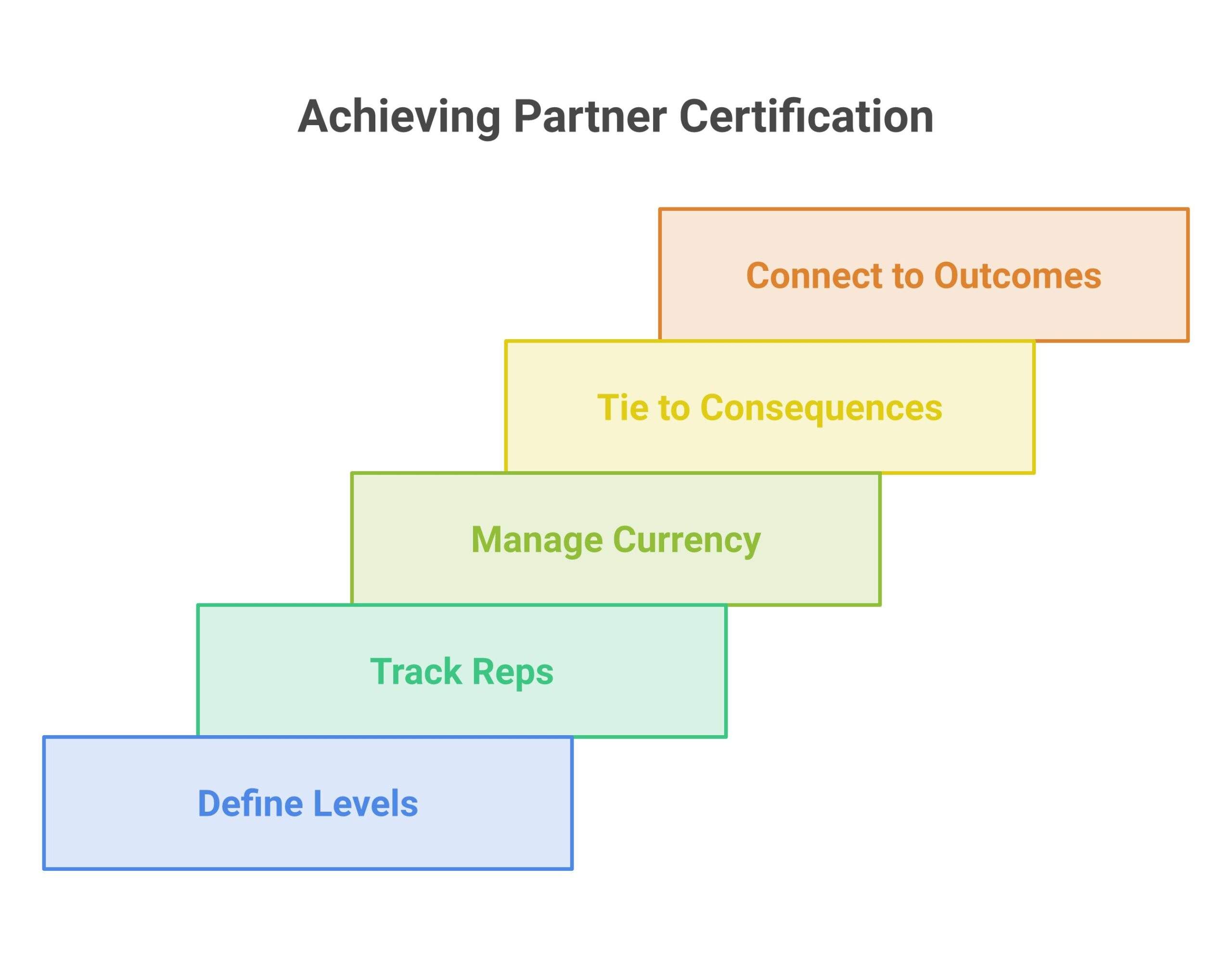 partner certification tracking framework diagram showing its core components