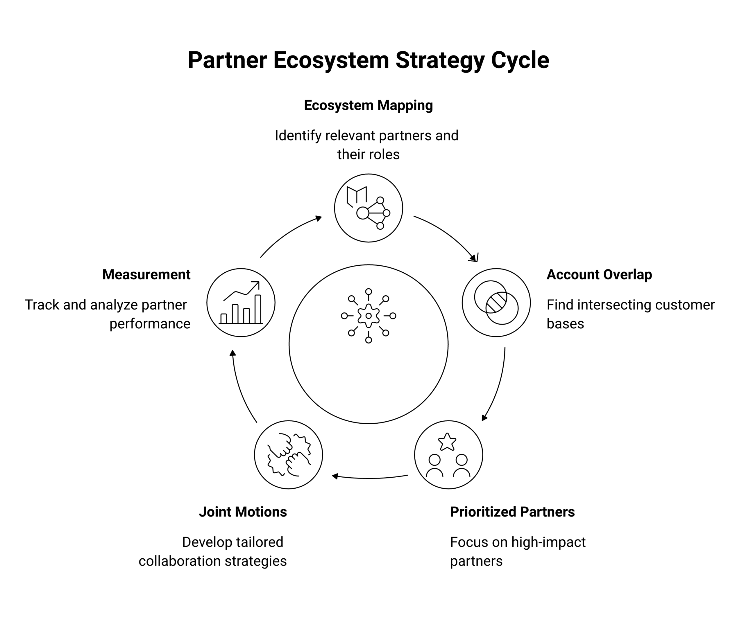 Partner ecosystem strategy framework diagram showing ecosystem mapping, account overlap, prioritized partners, joint motions, and measurement components