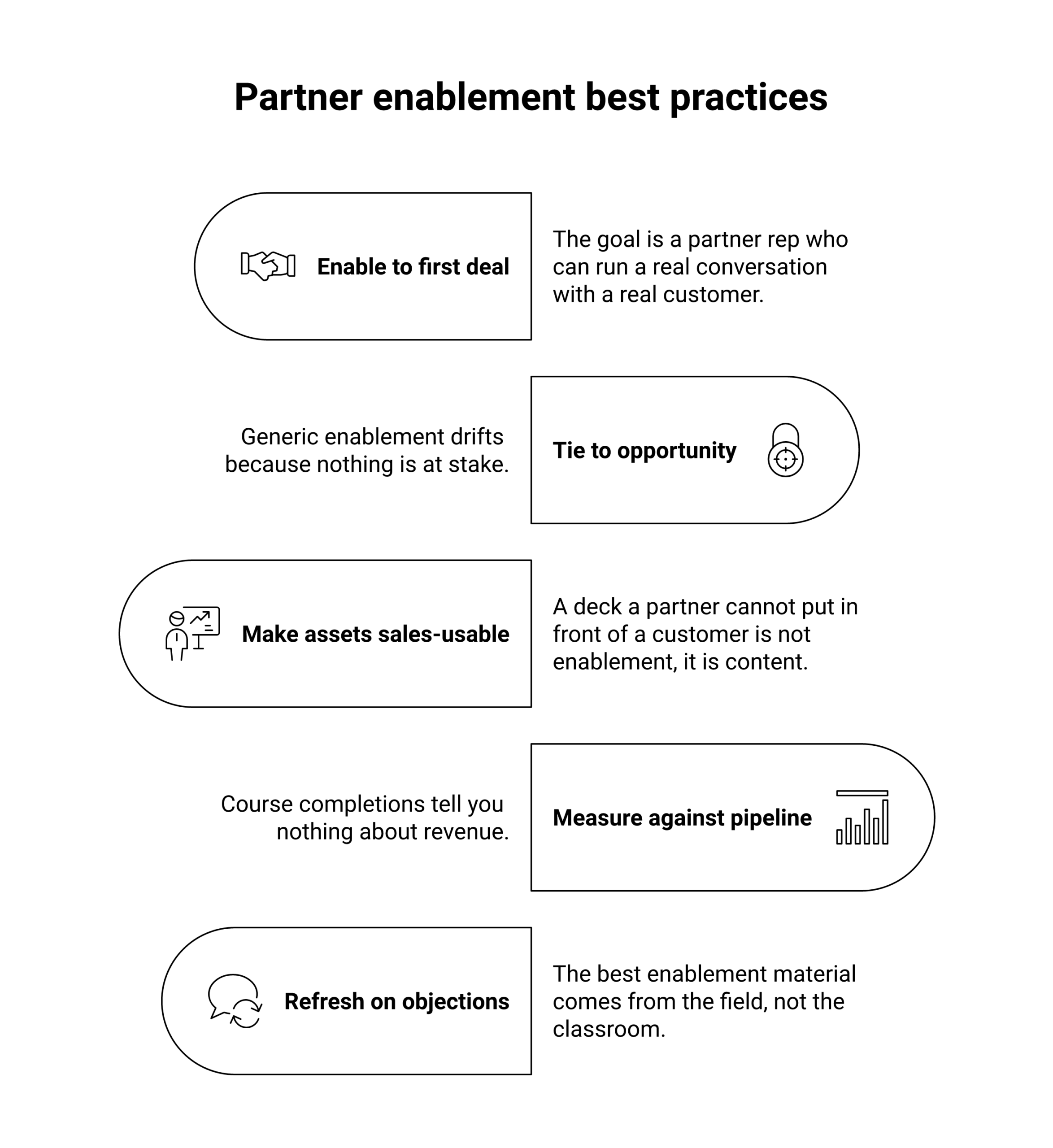partner enablement best practices framework showing readiness, first-deal focus, and measurement
