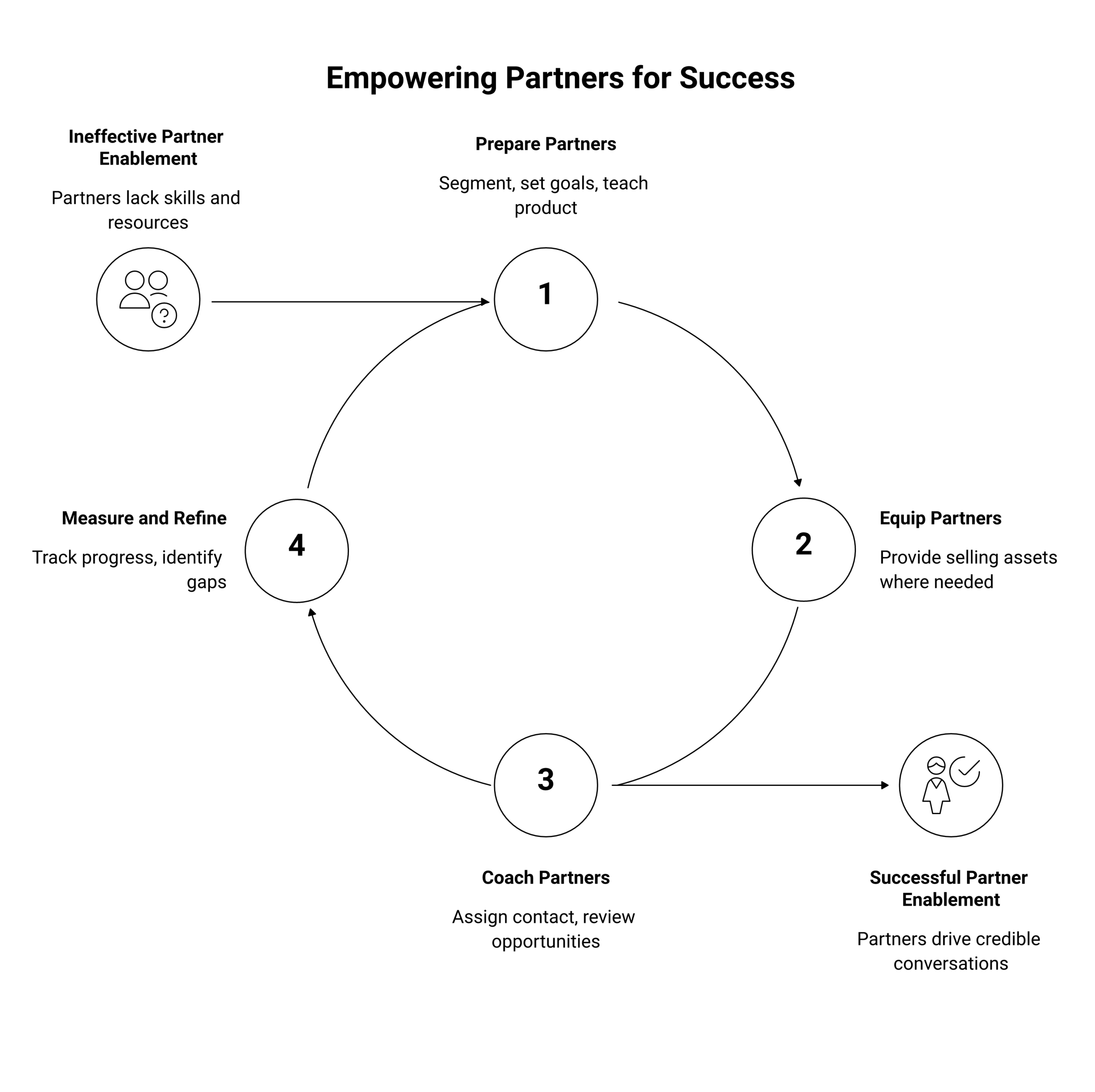 partner enablement framework diagram showing prepare, equip, coach, and measure stages with owners and measures