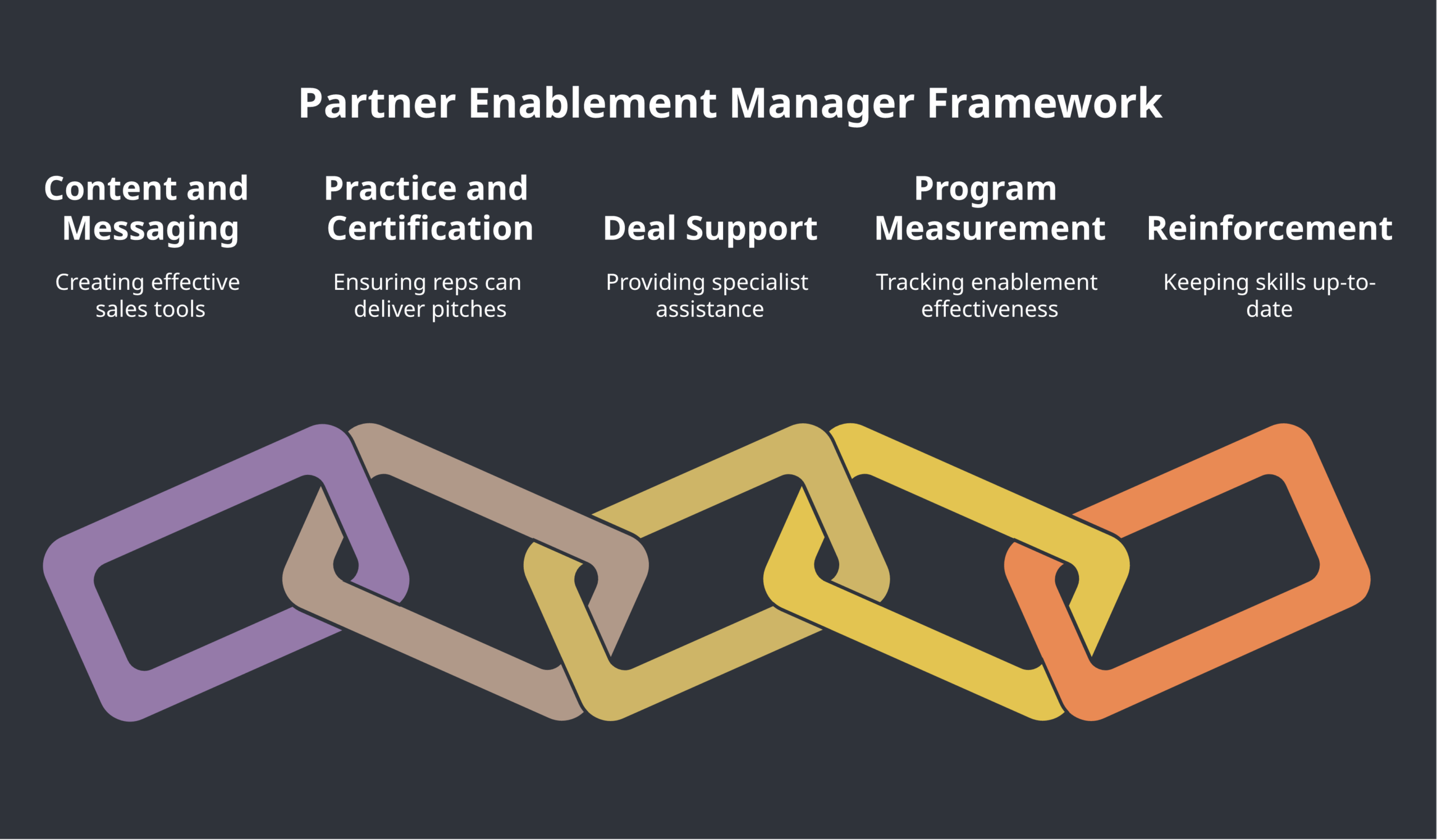 Partner enablement manager framework diagram showing content and messaging, practice and certification, deal support, program measurement, and reinforcement components