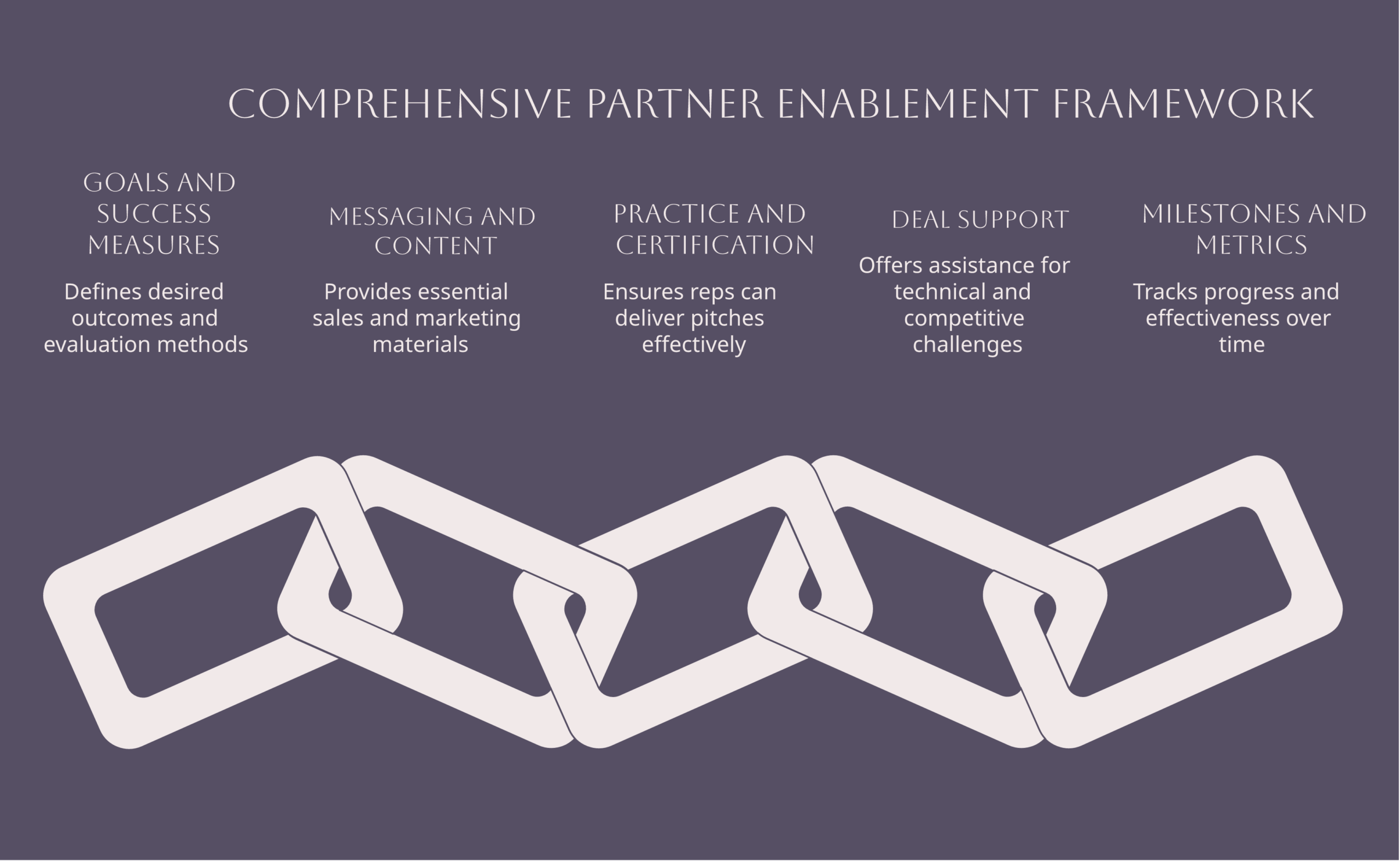 Partner enablement plan template framework diagram showing goals, messaging and content, practice and certification, deal support, and milestones and metrics sections
