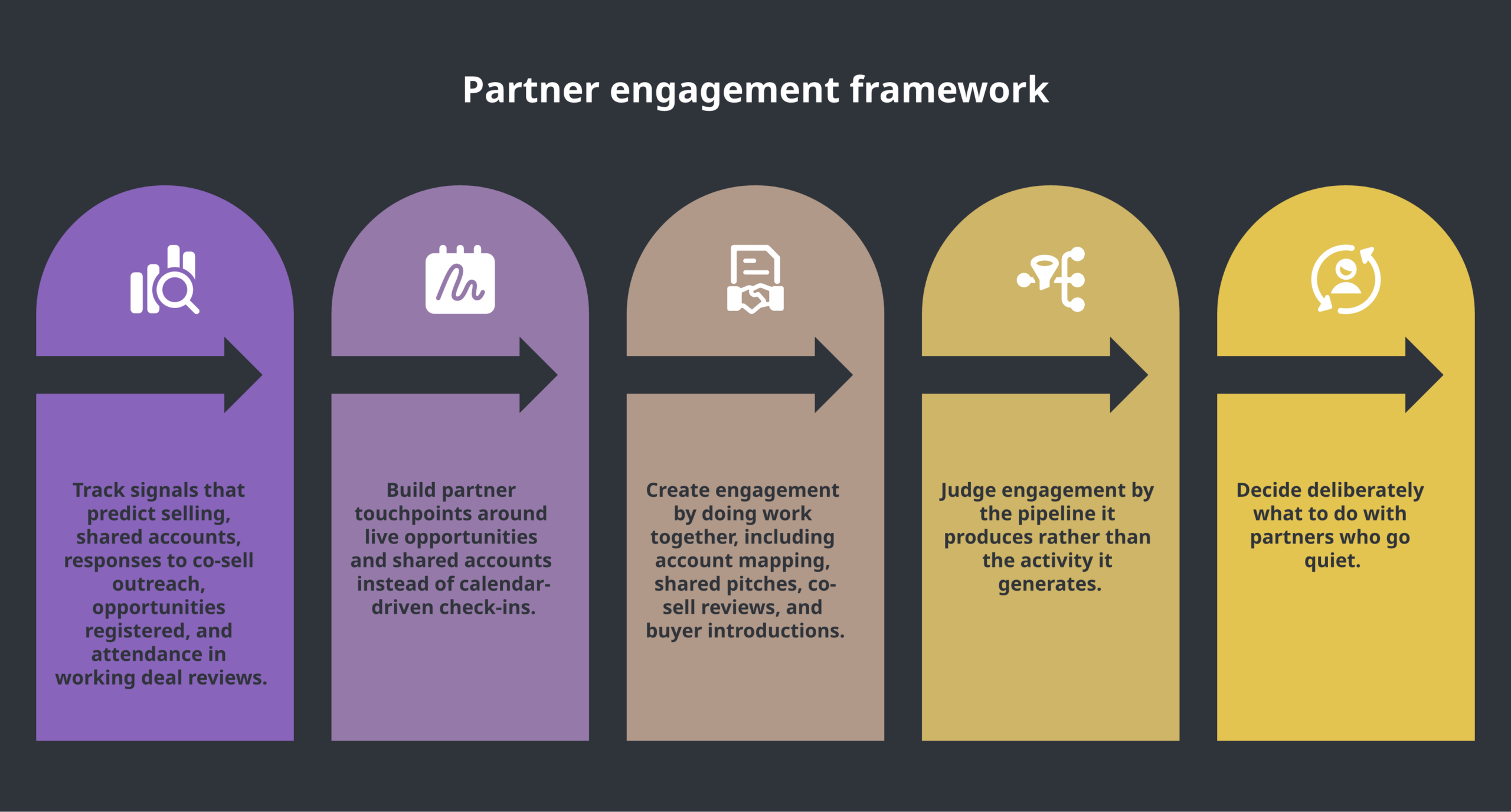 partner engagement framework showing signals, cadence, joint activity, and measurement
